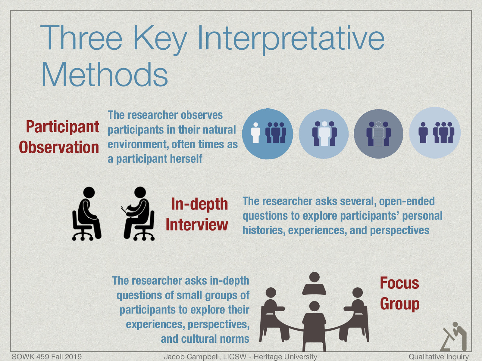 Participant Observation: The researcher observes participants in their natural environment, often times as a participant herself In-depth Interview: The researcher asks several, open-ended questions to explore participants’ personal histories, experiences, and perspectives Focus Group: The researcher asks in-depth questions of small groups of participants to explore their experiences, perspectives, and cultural norms
