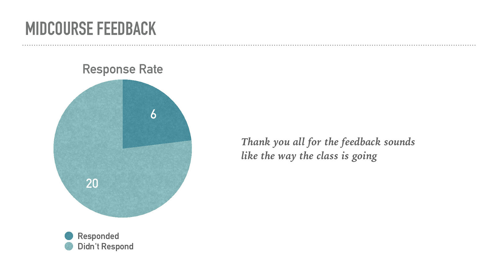 MIDCOURSE FEEDBACK Response Rate 6 Thank you all for the feedback sounds like the way the class is going 20 Responded Didn’t Respond
