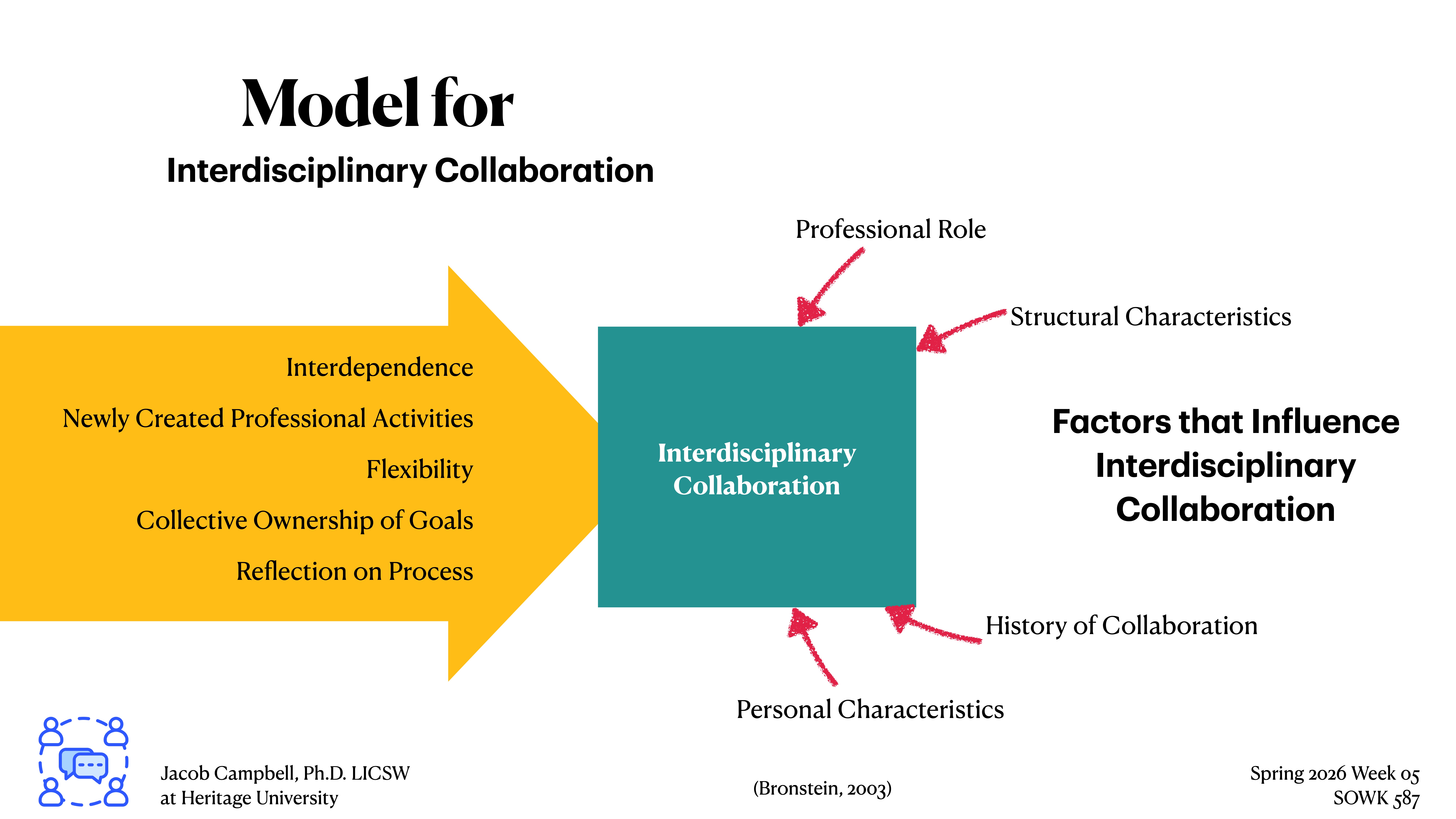 Diagram illustrating a model for 'Interdisciplinary Collaboration,' highlighting factors like interdependence and collective goals, with arrows connecting elements. Context: academic presentation slide by Jacob Campbell, Ph.D., LICSW. Terms include professional role, structural characteristics, and history of collaboration. (Bronstein, 2003) Spring 2026 Week 05 SOWK 587Jacob Campbell, Ph.D. LICSWat Heritage University