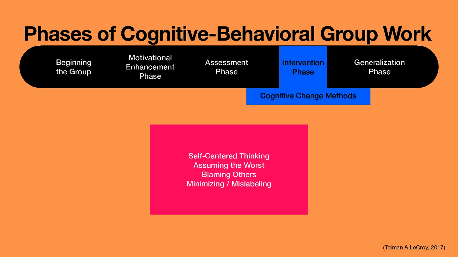 Phases of Cognitive-Behavioral Group Work Beginning the Group Motivational Enhancement Phase Assessment Phase Intervention Phase Generalization Phase Cognitive Change Methods Self-Centered Thinking Assuming the Worst Blaming Others Minimizing / Mislabeling (Tolman & LeCroy, 2017)
