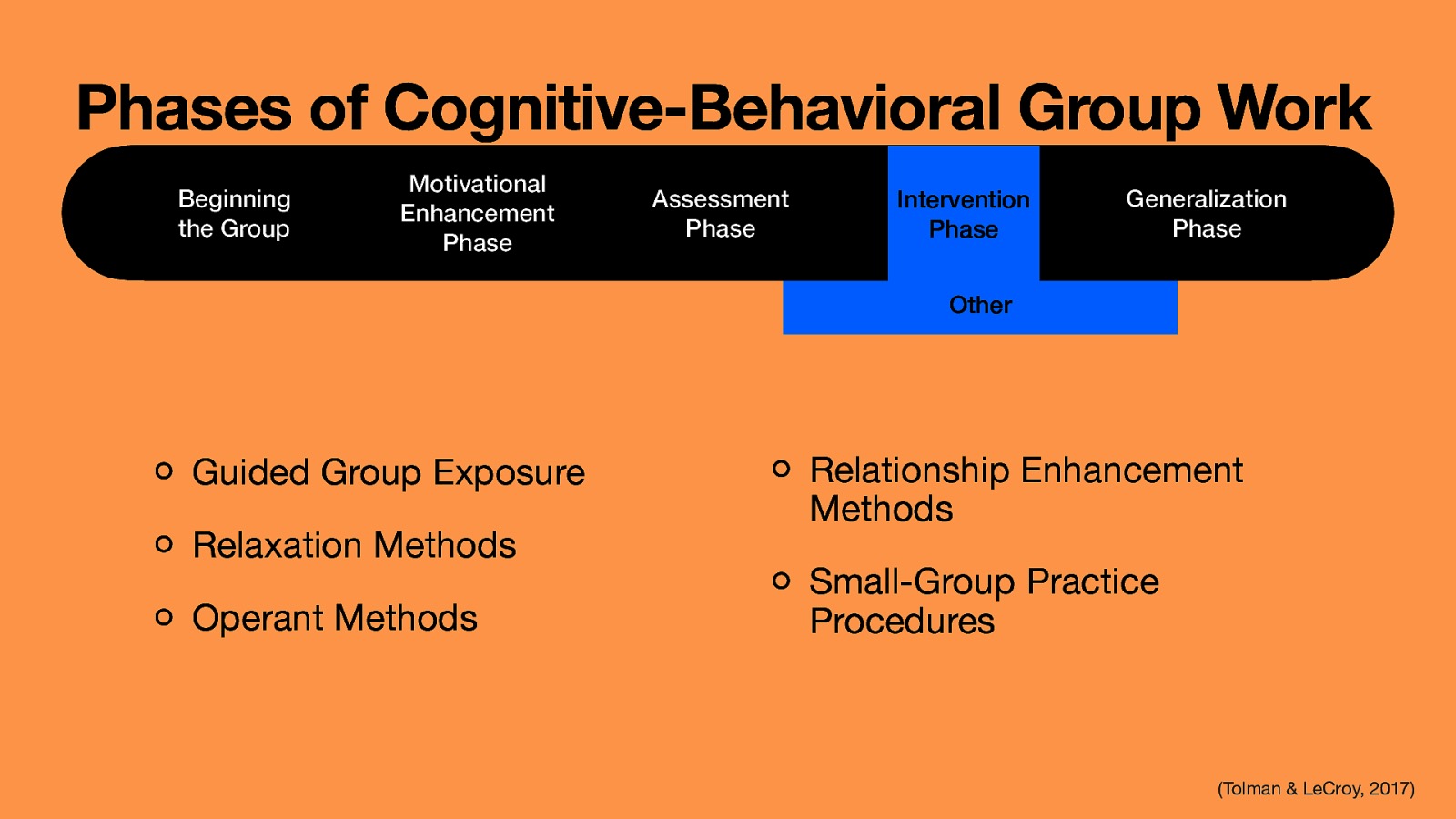 Phases of Cognitive-Behavioral Group Work Beginning the Group Motivational Enhancement Phase Assessment Phase Intervention Phase Generalization Phase Other Guided Group Exposure Relaxation Methods Operant Methods Relationship Enhancement Methods Small-Group Practice Procedures (Tolman & LeCroy, 2017)
