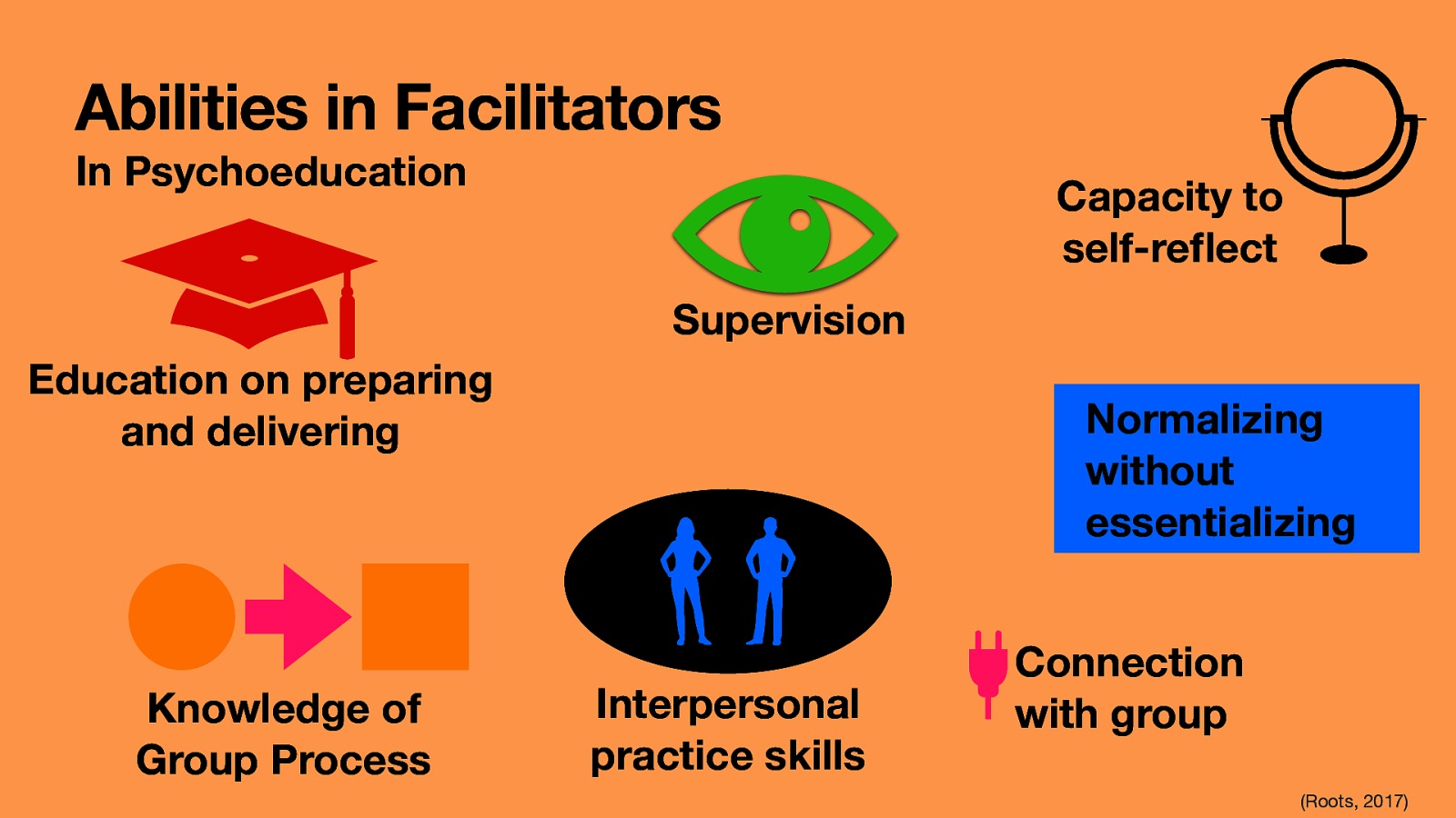 Abilities in Facilitators In Psychoeducation Capacity to self-re ect Supervision Education on preparing and delivering Knowledge of Group Process Normalizing without essentializing Interpersonal practice skills Connection with group fl (Roots, 2017)
