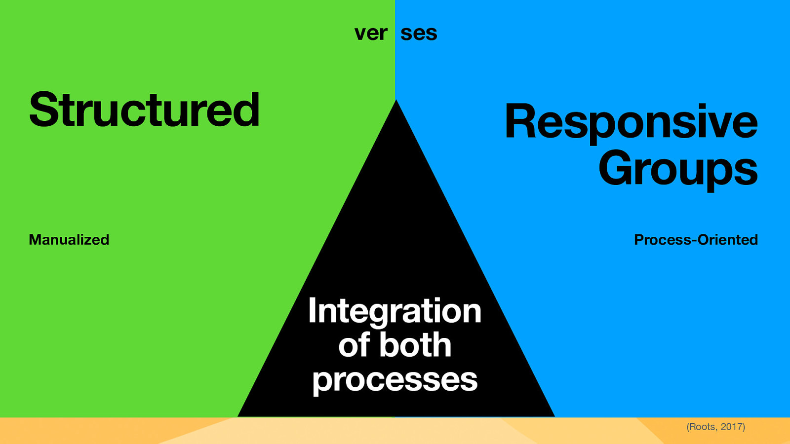 ver ses Structured Responsive Groups Manualized Process-Oriented Integration of both processes (Roots, 2017)
