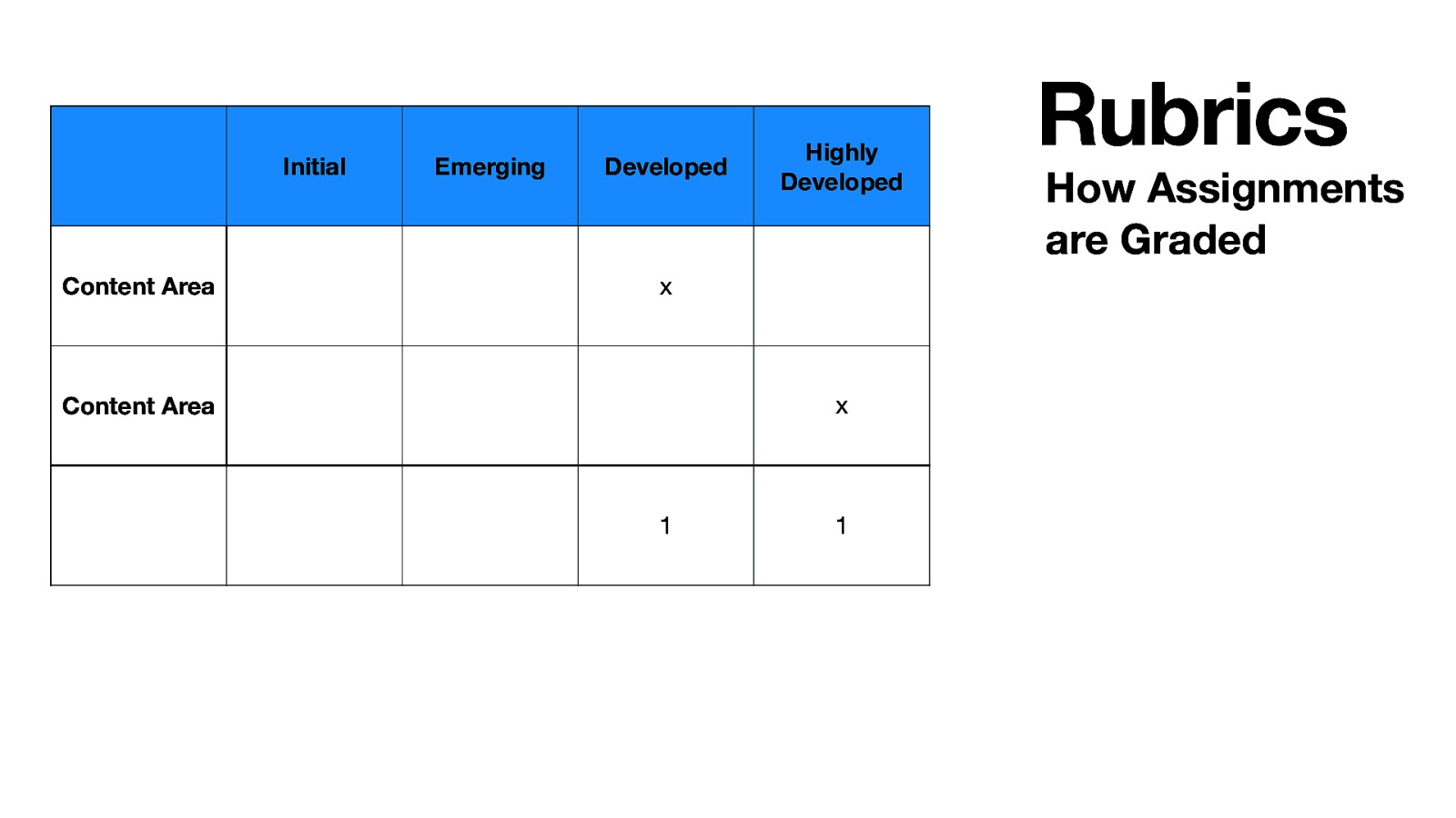 Initial Content Area Emerging Developed Highly Developed x x Content Area 1 1 Rubrics How Assignments are Graded
