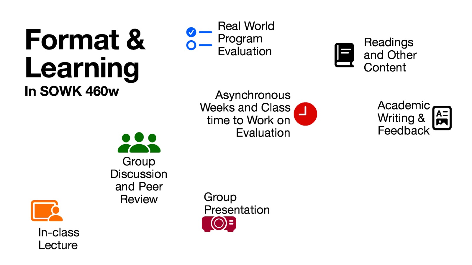 􀝋 􁅀 􀐬􀷾 􀉅 􀫘 􁒯 Format & Learning In SOWK 460w Group Discussion and Peer Review In-class Lecture Real World Program Evaluation Asynchronous Weeks and Class time to Work on Evaluation Group Presentation Readings and Other Content Academic Writing & Feedback
