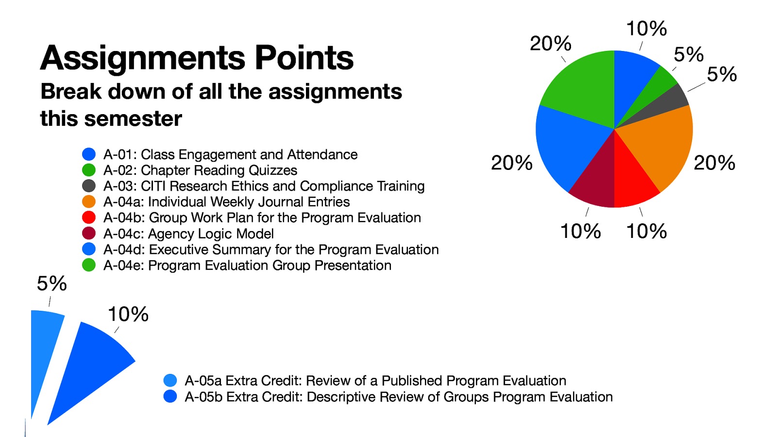 Assignments Points 20% 10% 5% Break down of all the assignments this semester 5% A-01: Class Engagement and Attendance A-02: Chapter Reading Quizzes A-03: CITI Research Ethics and Compliance Training A-04a: Individual Weekly Journal Entries A-04b: Group Work Plan for the Program Evaluation A-04c: Agency Logic Model A-04d: Executive Summary for the Program Evaluation A-04e: Program Evaluation Group Presentation 20% 5% 20% 10% 10% A-05a Extra Credit: Review of a Published Program Evaluation A-05b Extra Credit: Descriptive Review of Groups Program Evaluation 10%
