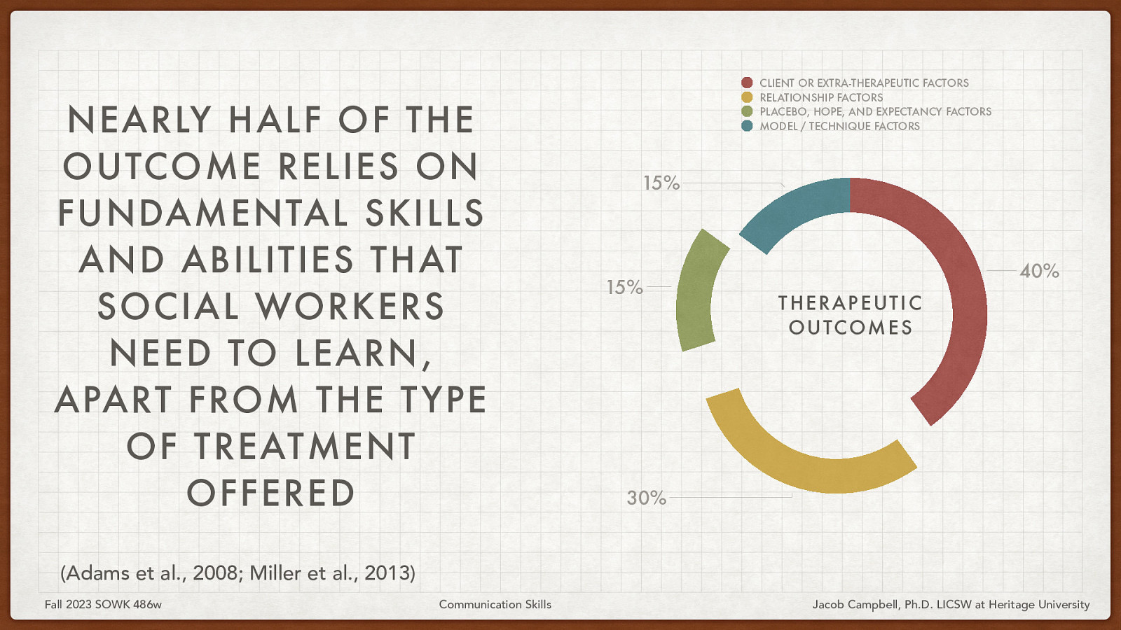 NEARLY HALF OF THE OUTCOME RELIES ON FUNDAMENTAL SKILLS AND ABILITIES THAT SOCIAL WORKERS NEED TO LEARN , APART FROM THE T YPE OF TREATMENT OFFERED CLIENT OR EXTRA-THERAPEUTIC FACTORS RELATIONSHIP FACTORS PLACEBO, HOPE, AND EXPECTANCY FACTORS MODEL / TECHNIQUE FACTORS 15% 15% 40% THERAPEUTIC O U TC O M E S 30% (Adams et al., 2008; Miller et al., 2013) Fall 2023 SOWK 486w Communication Skills Jacob Campbell, Ph.D. LICSW at Heritage University
