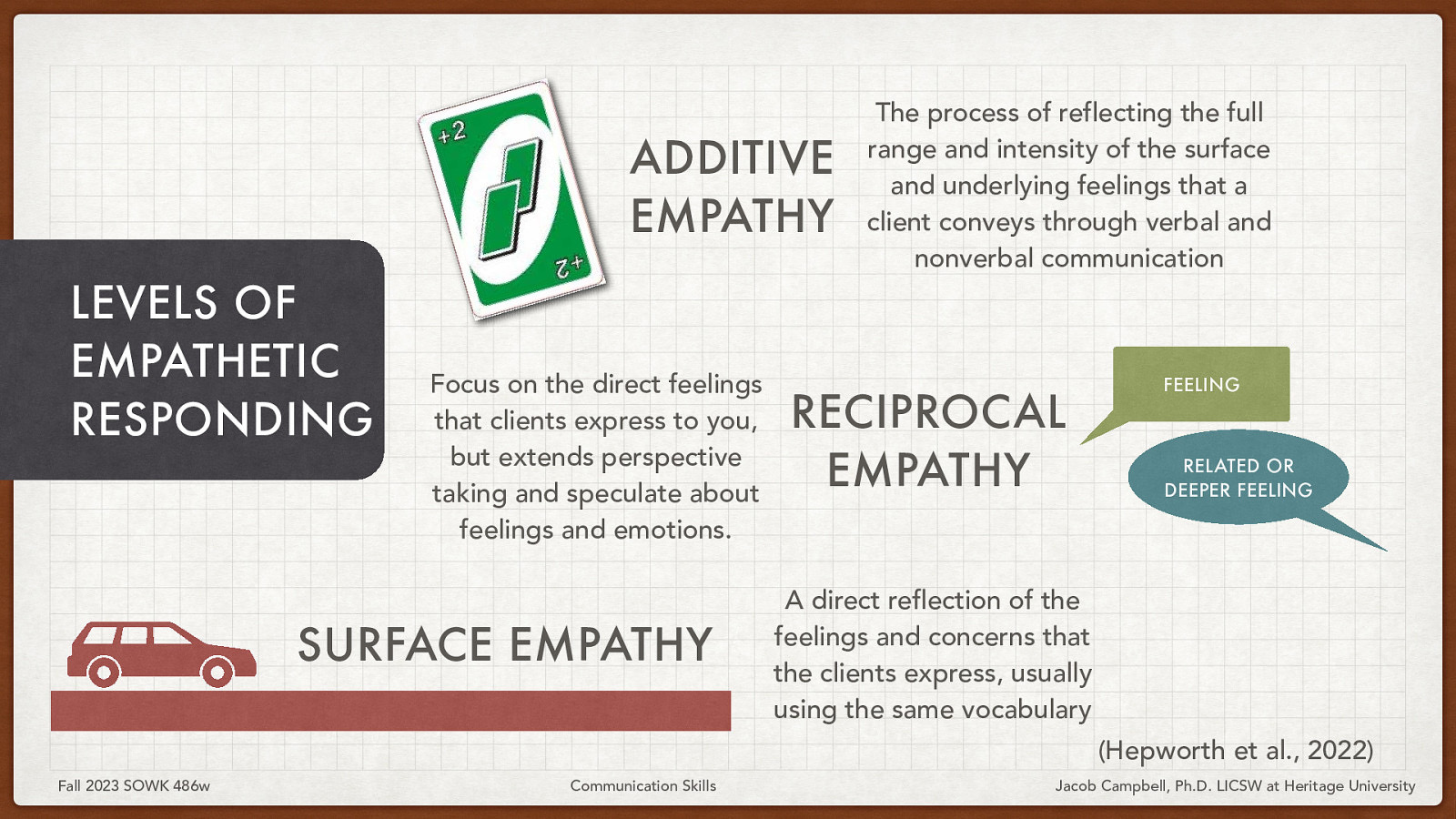 ADDITIVE EMPATHY LEVELS OF EMPATHETIC RESPONDING Focus on the direct feelings that clients express to you, but extends perspective taking and speculate about feelings and emotions. SURFACE EMPATHY The process of reflecting the full range and intensity of the surface and underlying feelings that a client conveys through verbal and nonverbal communication RECIPROCAL EMPATHY FEELING RELATED OR DEEPER FEELING A direct reflection of the feelings and concerns that the clients express, usually using the same vocabulary (Hepworth et al., 2022) Fall 2023 SOWK 486w Communication Skills Jacob Campbell, Ph.D. LICSW at Heritage University
