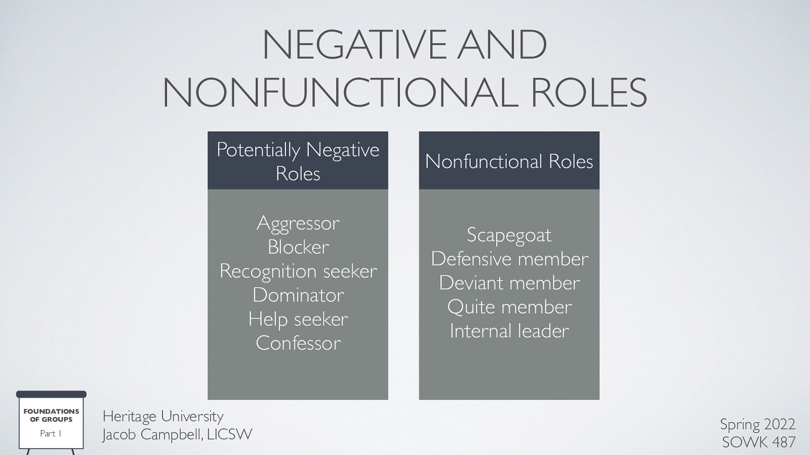 NEGATIVE AND NONFUNCTIONAL ROLES FOUNDATIONS OF GROUPS Part 1 Potentially Negative Roles Nonfunctional Roles Aggressor Blocker Recognition seeker Dominator Help seeker Confessor Scapegoat Defensive member Deviant member Quite member Internal leader Heritage University Jacob Campbell, LICSW Spring 2022 SOWK 487
