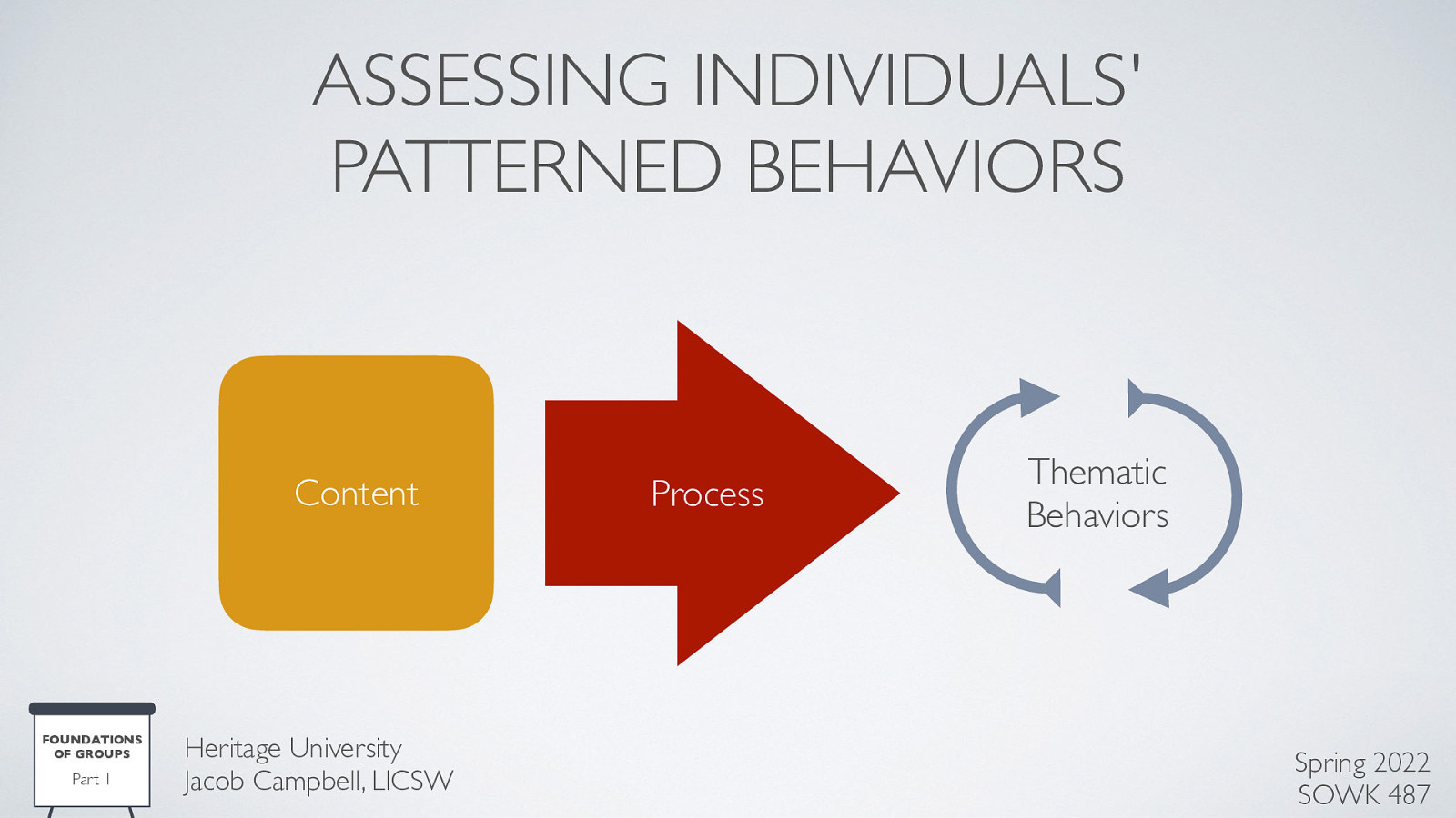 ASSESSING INDIVIDUALS’ PATTERNED BEHAVIORS Content FOUNDATIONS OF GROUPS Part 1 Heritage University Jacob Campbell, LICSW Process Thematic Behaviors Spring 2022 SOWK 487
