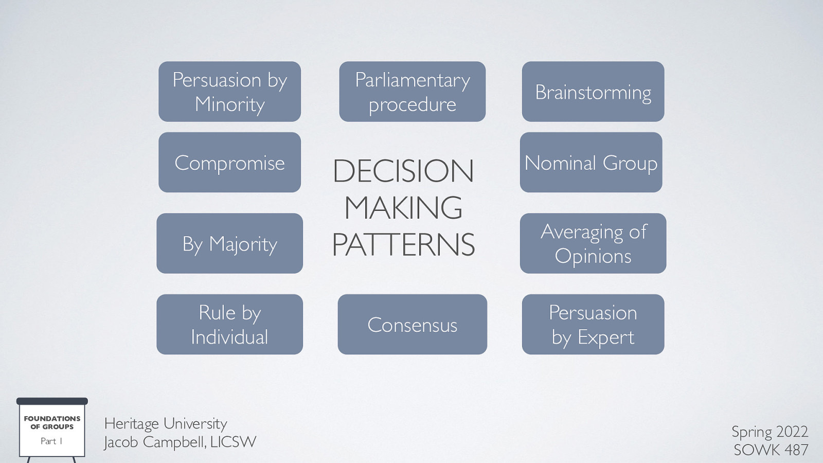 Persuasion by Minority Compromise By Majority Rule by Individual FOUNDATIONS OF GROUPS Part 1 Heritage University Jacob Campbell, LICSW Parliamentary procedure DECISION MAKING PATTERNS Consensus Brainstorming Nominal Group Averaging of Opinions Persuasion by Expert Spring 2022 SOWK 487
