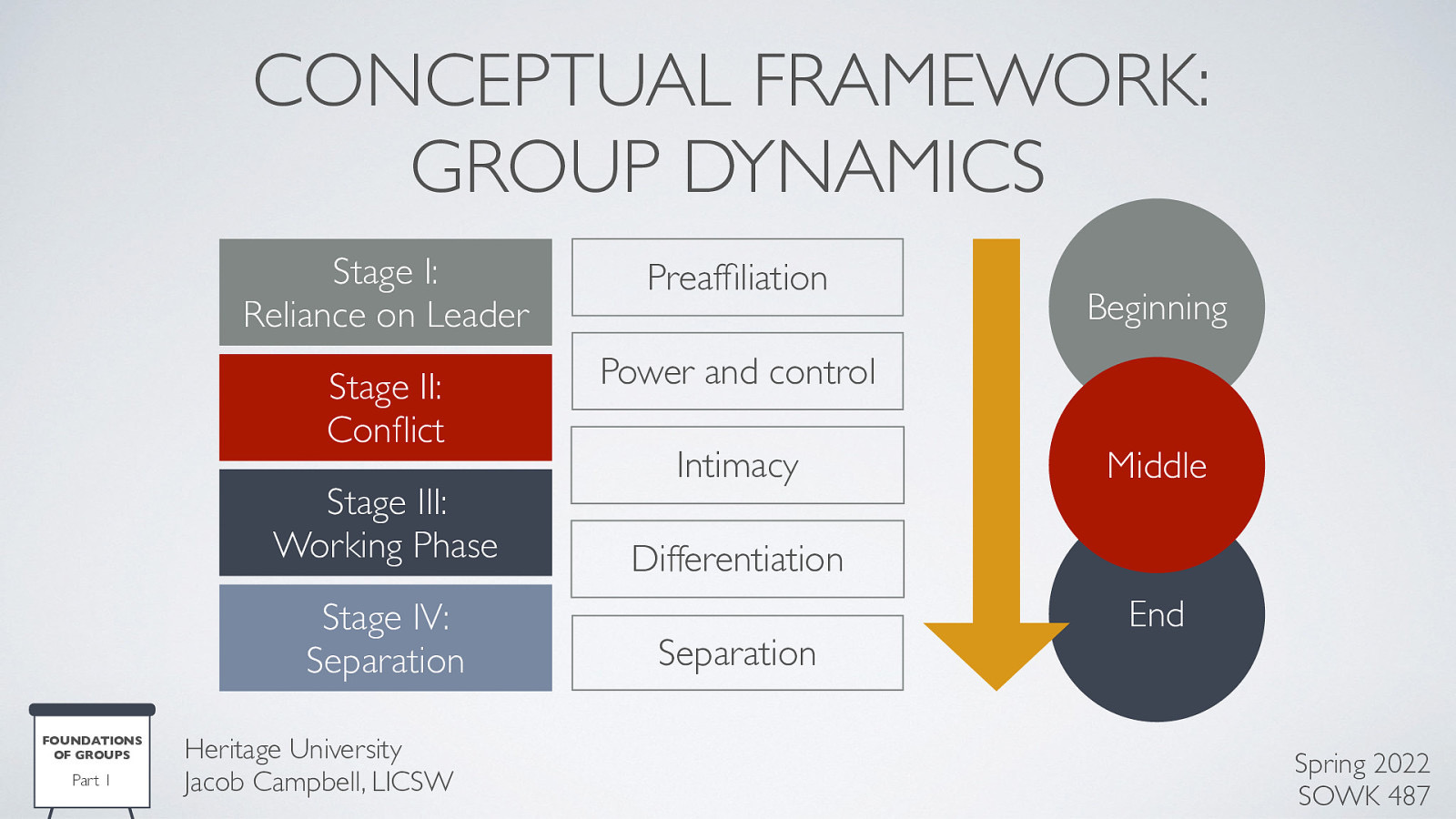 CONCEPTUAL FRAMEWORK: GROUP DYNAMICS Stage I: Reliance on Leader Preaf liation Stage II: Con ict Power and control Stage III: Working Phase Stage IV: Separation FOUNDATIONS OF GROUPS fi fl Part 1 Heritage University Jacob Campbell, LICSW Intimacy Beginning Middle Differentiation Separation End Spring 2022 SOWK 487
