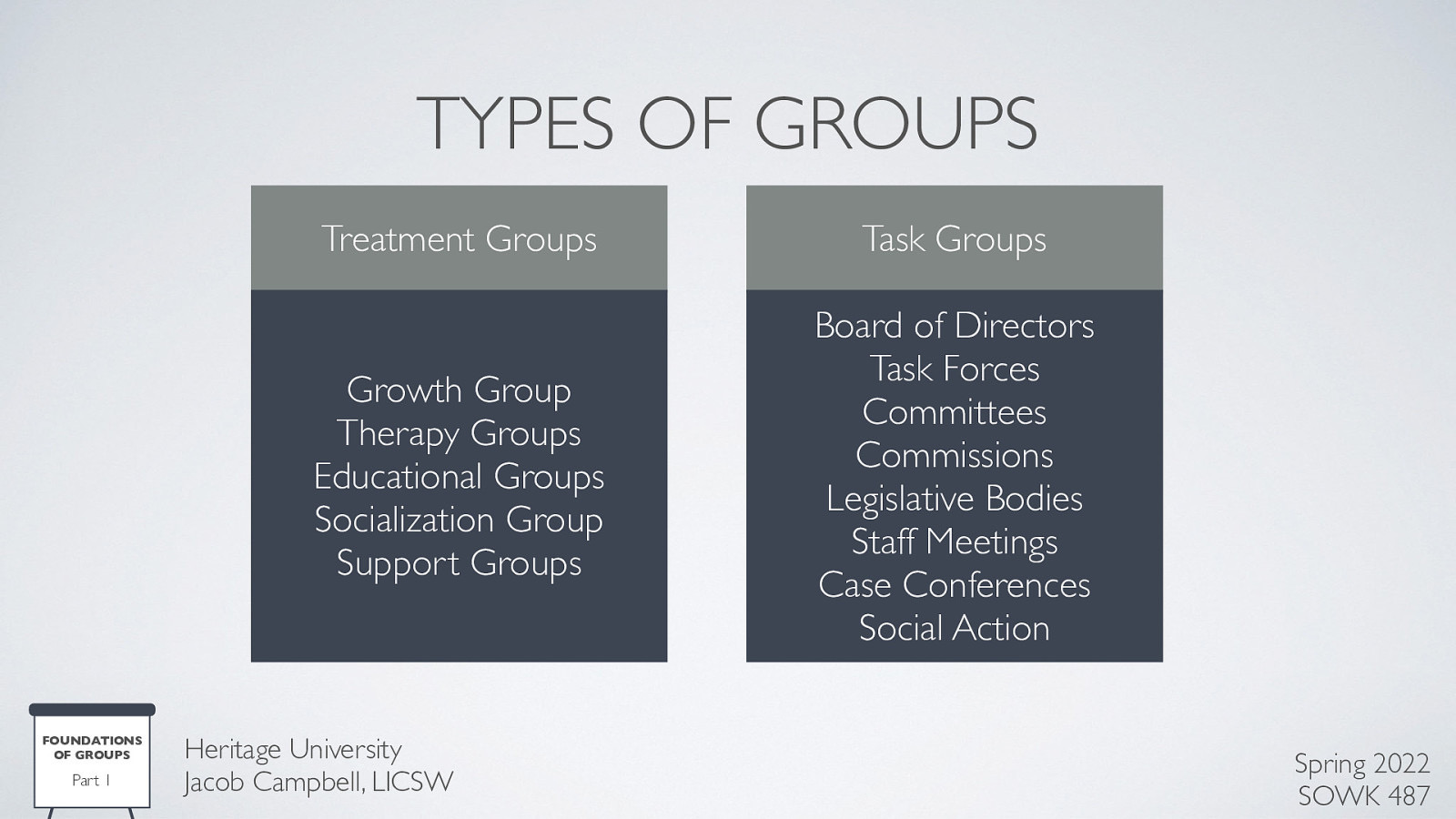 TYPES OF GROUPS FOUNDATIONS OF GROUPS Part 1 Treatment Groups Task Groups Growth Group Therapy Groups Educational Groups Socialization Group Support Groups Board of Directors Task Forces Committees Commissions Legislative Bodies Staff Meetings Case Conferences Social Action Heritage University Jacob Campbell, LICSW Spring 2022 SOWK 487
