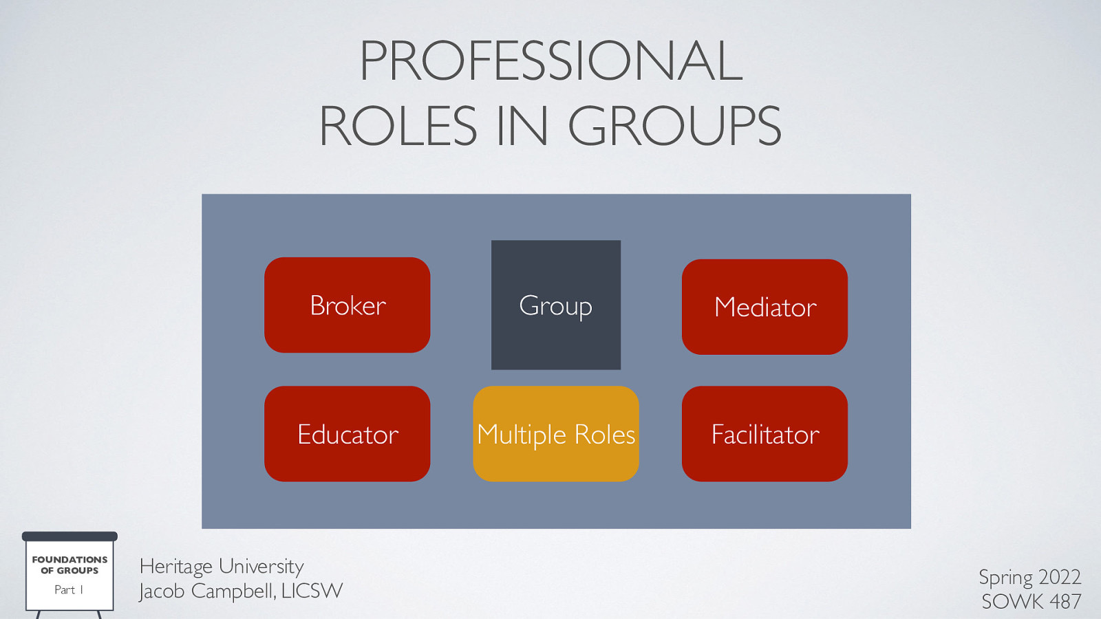 PROFESSIONAL ROLES IN GROUPS FOUNDATIONS OF GROUPS Part 1 Broker Group Mediator Educator Multiple Roles Facilitator Heritage University Jacob Campbell, LICSW Spring 2022 SOWK 487
