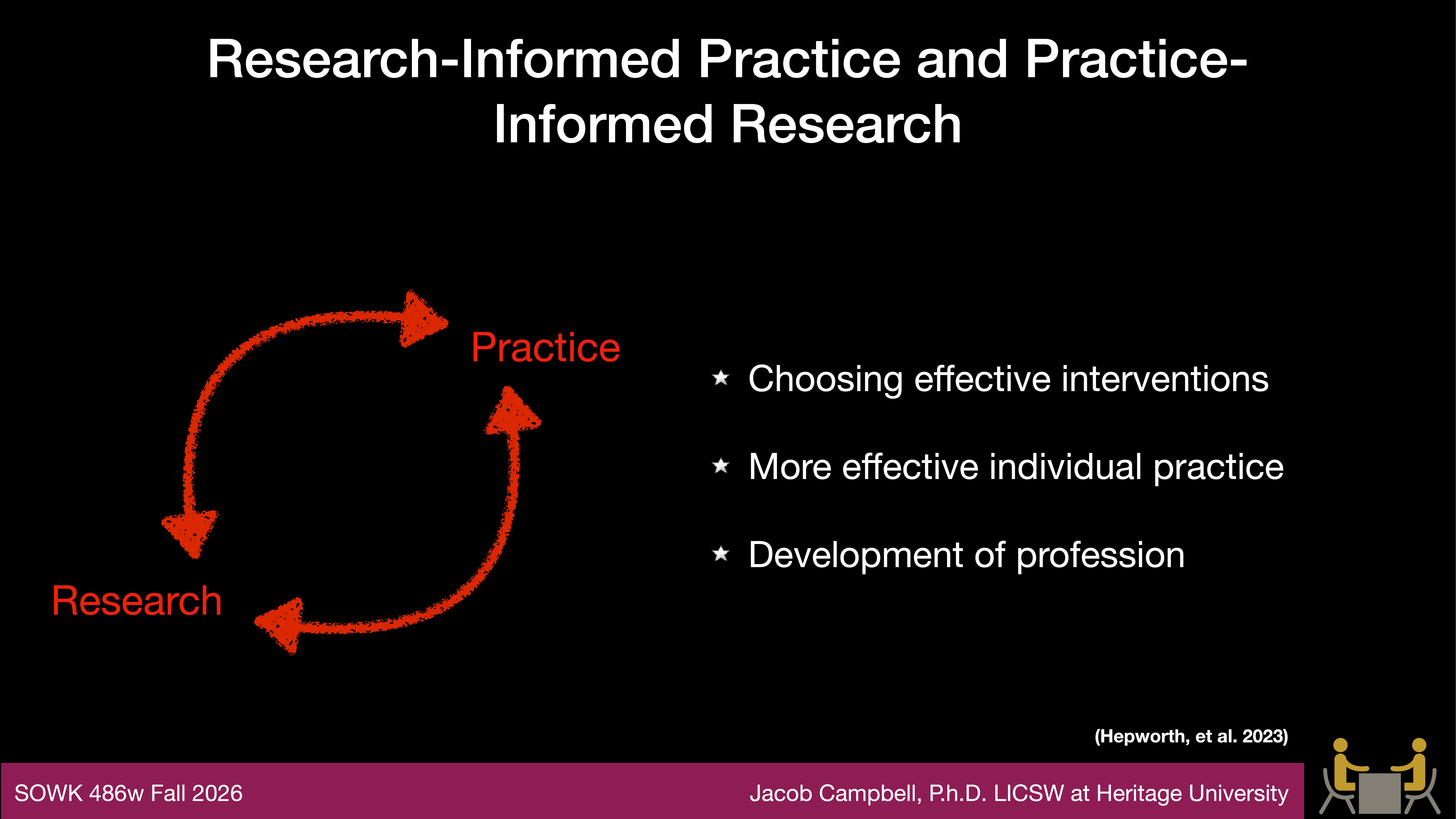 Diagram with red arrows forming a loop labeled 'Research' and 'Practice,' indicating a cycle. Nearby, text reads: 'Research-Informed Practice and Practice-Informed Research,' with bullet points: 'Choosing effective interventions,' 'More effective individual practice,' 'Development of profession.' Additional text includes 'SOWK 486w Fall 2026' and 'Jacob Campbell, Ph.D. LICSW at Heritage University.'
