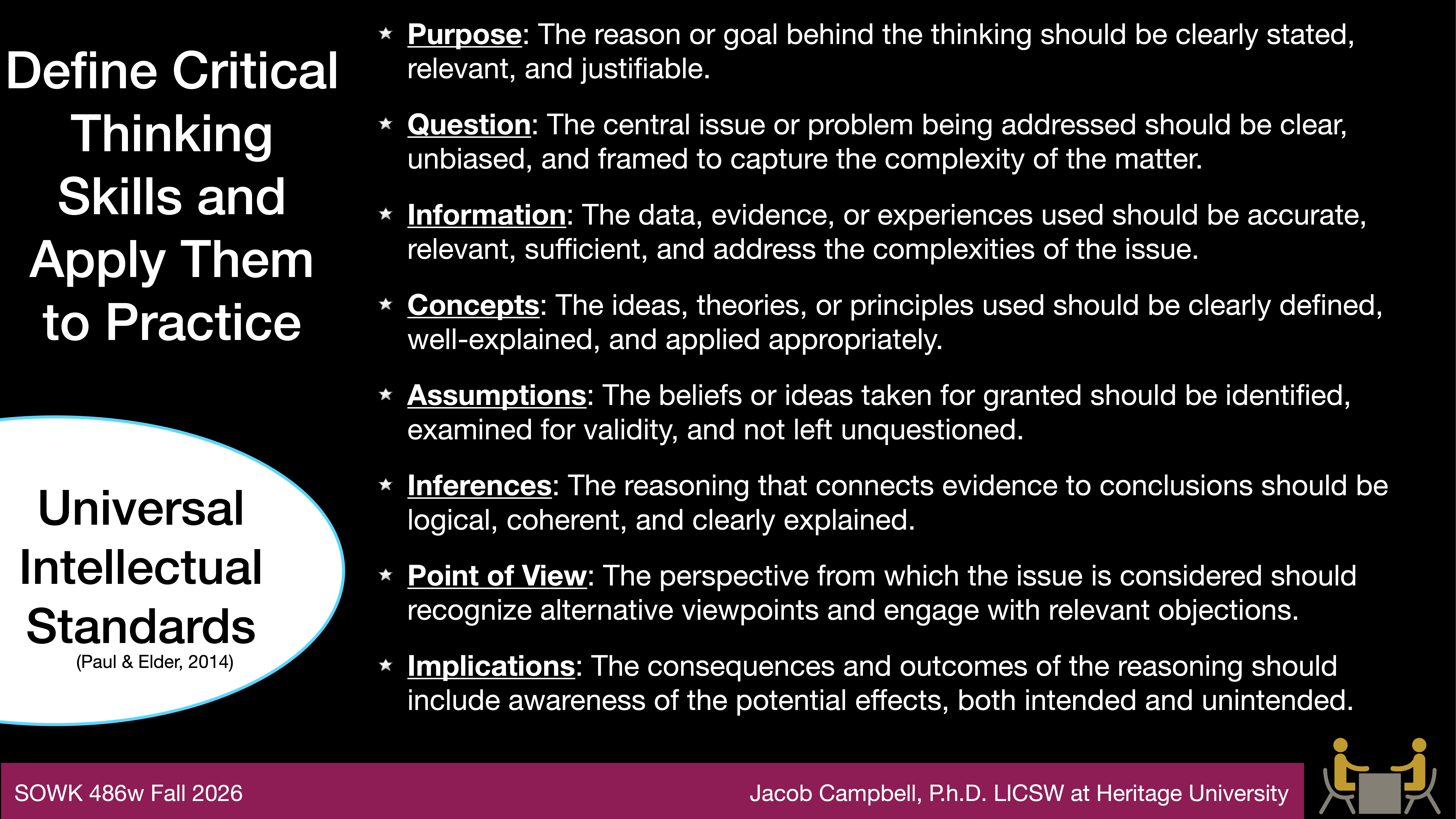 **Object:** Slide detailing critical thinking skills  **Action:** Lists universal intellectual standards  **Context:** Presentation slide includes text elements:- **Purpose:** Clear, relevant goals- **Question:** Unbiased central issue- **Information:** Accurate, relevant data- **Concepts:** Well-explained ideas- **Assumptions:** Valid beliefs- **Inferences:** Logical connections- **Point of View:** Recognizes alternatives- **Implications:** Considers consequencesSlide title: 'Define Critical Thinking Skills and Apply Them to Practice.' Includes 'SOWK 486w Fall 2026,' and presenter 'Jacob Campbell, Ph.D. LICSW at Heritage University.'