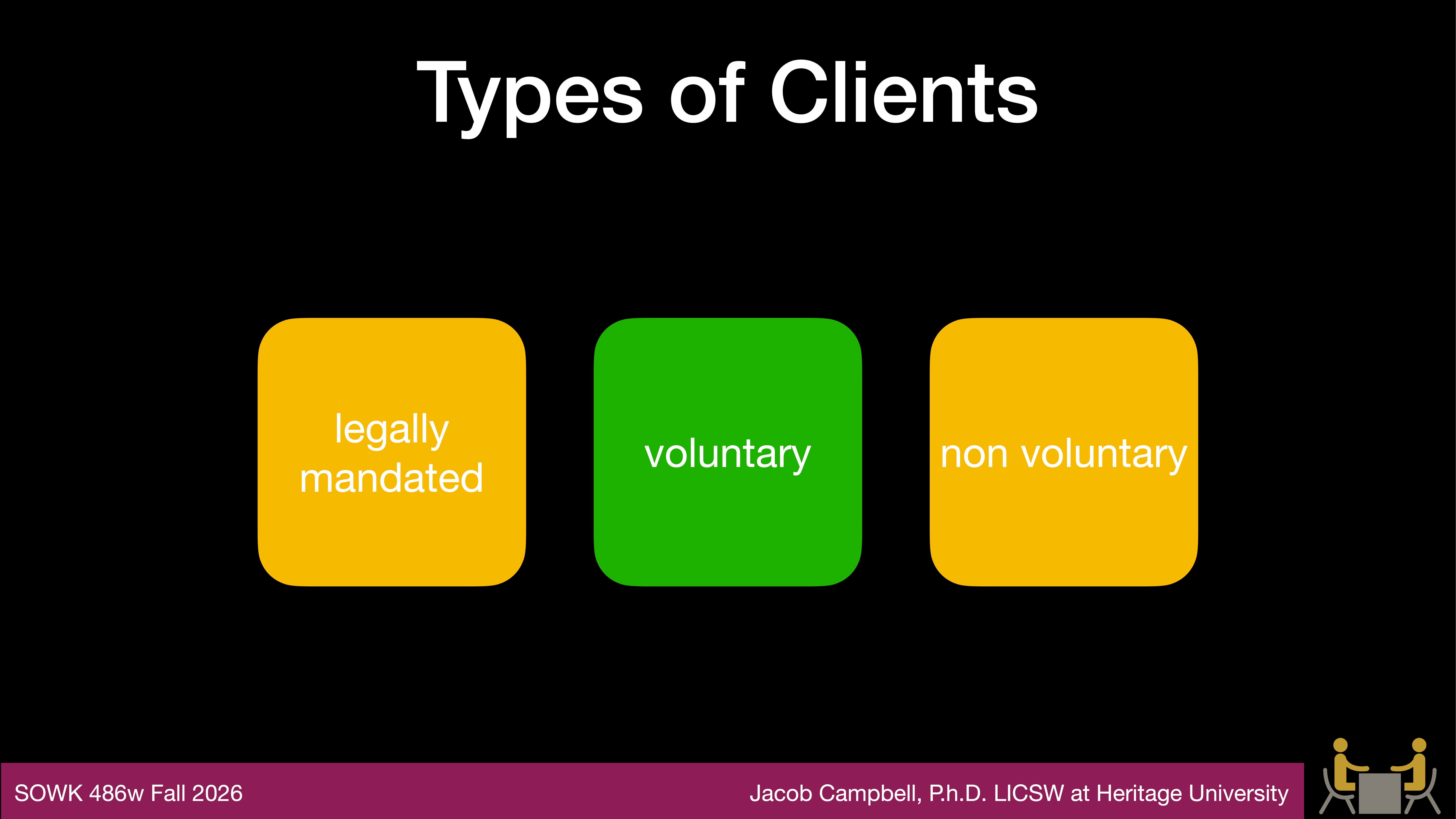 Slide shows three colored squares labeled 'legally mandated,' 'voluntary,' and 'non voluntary.' Titled 'Types of Clients.' Bottom text: 'SOWK 486w Fall 2026, Jacob Campbell, Ph.D. LICSW at Heritage University.'