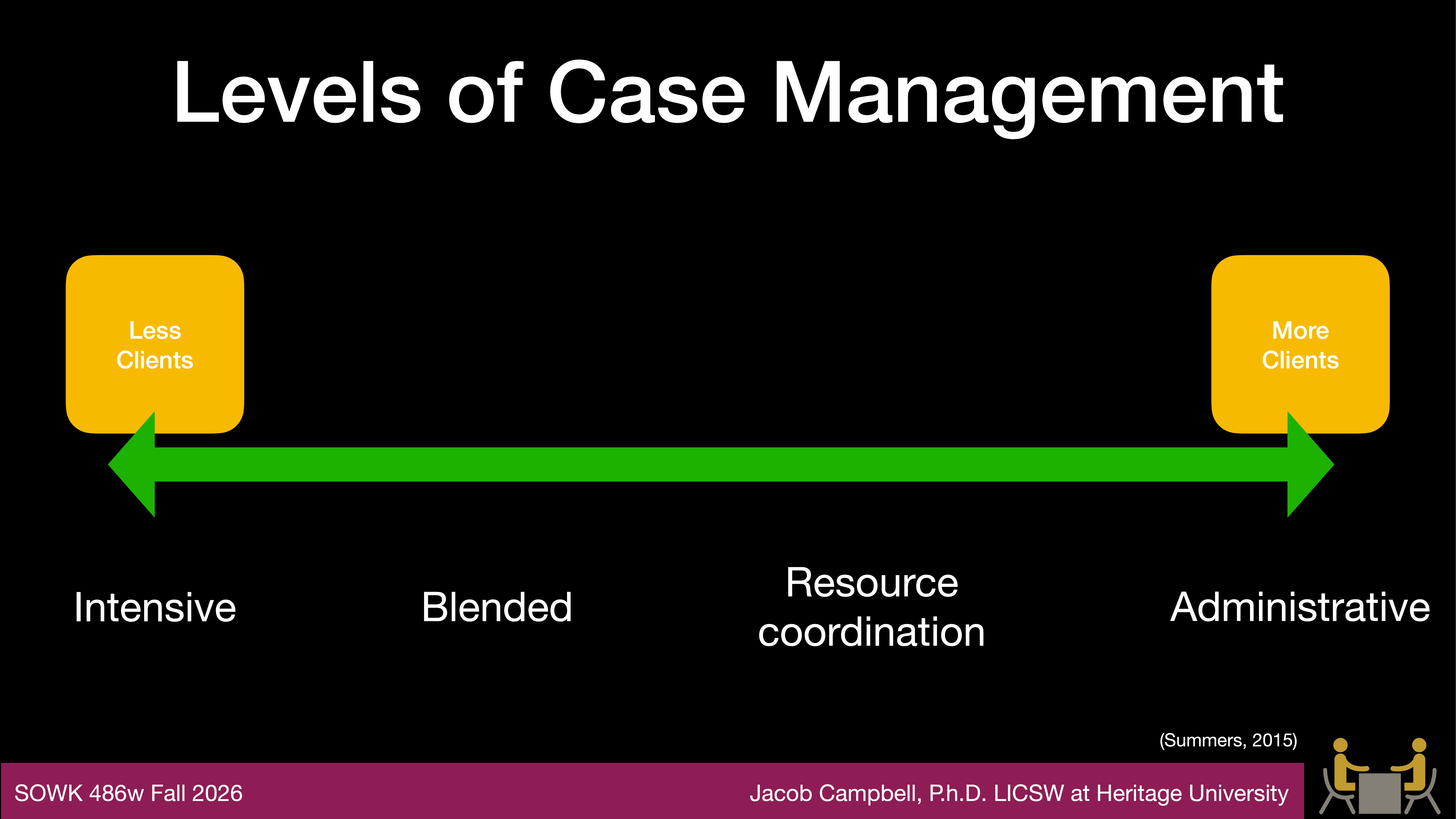 Title: 'Levels of Case Management.' A green arrow, labeled 'Less Clients' to 'More Clients,' spans from 'Intensive' to 'Administrative' through 'Blended' and 'Resource Coordination.' Credits: Jacob Campbell, Ph.D., LICSW, Heritage University.