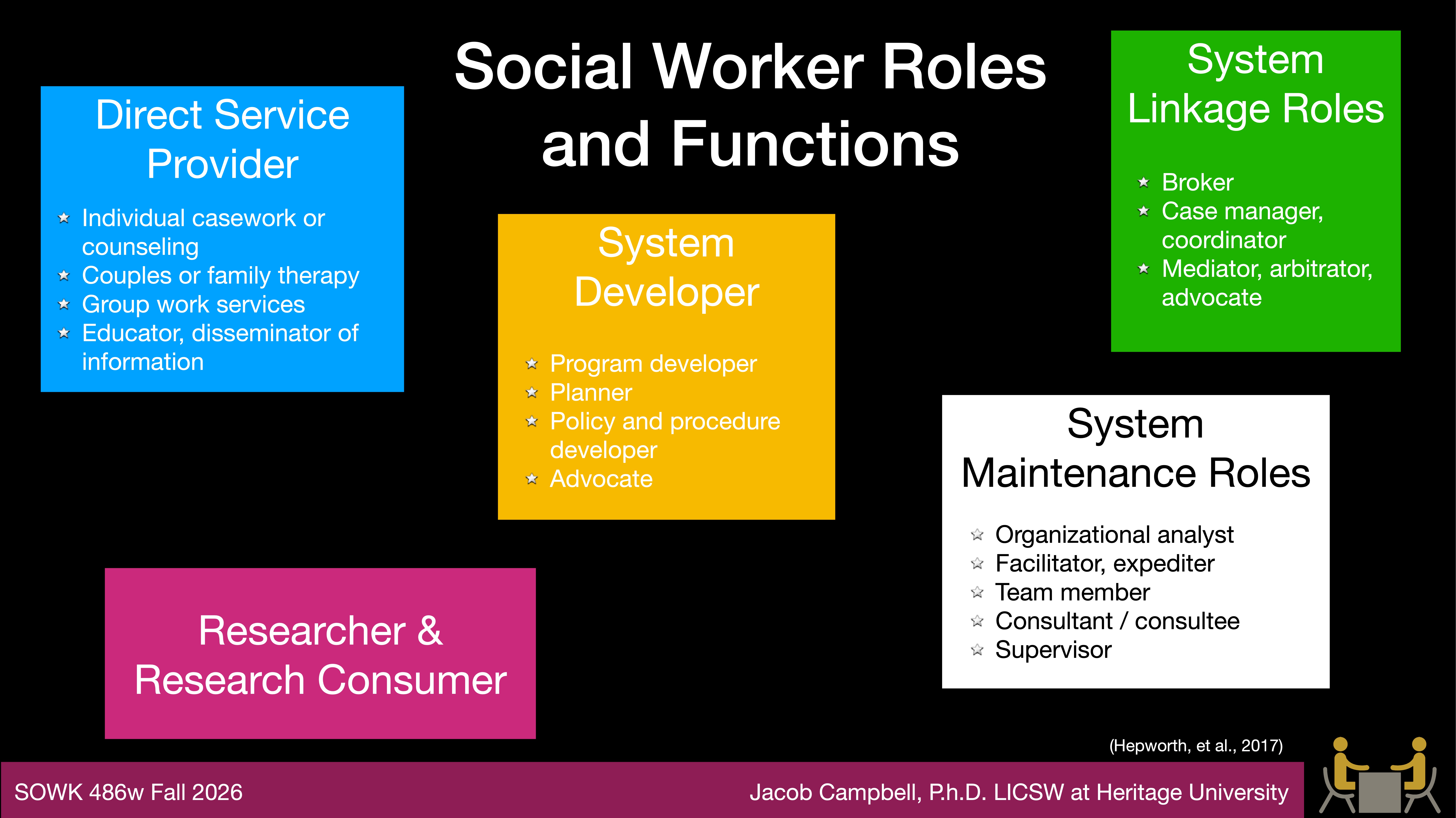 The slide lists 'Social Worker Roles and Functions' in colored boxes: Direct Service Provider, System Developer, Researcher & Research Consumer, System Linkage Roles, and System Maintenance Roles. Text includes counseling, advocacy, and management.