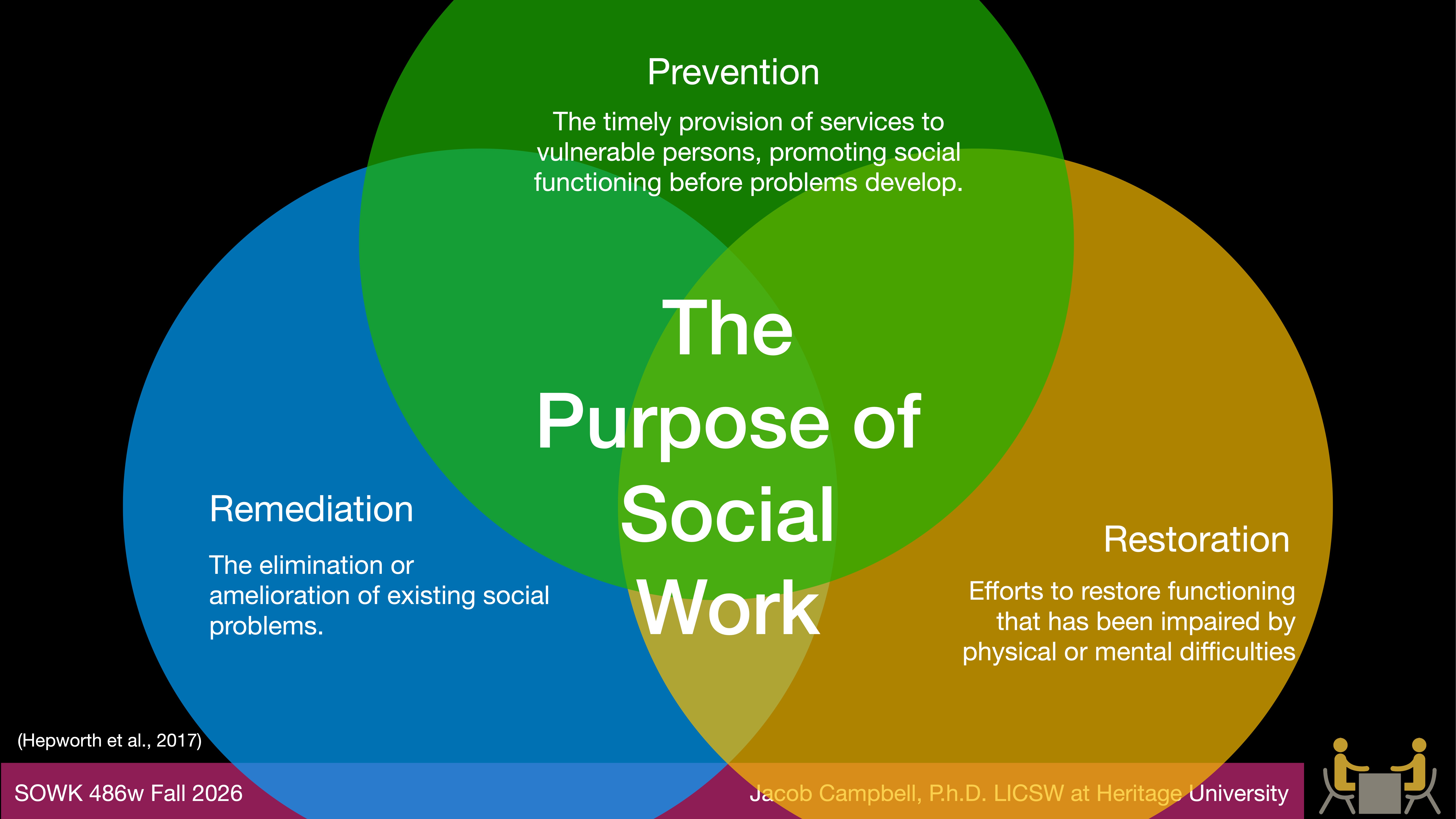 Three overlapping colored circles describe social work functions: Prevention (green) offers early services; Remediation (blue) addresses existing problems; Restoration (orange) aids impaired functioning. Central focus: 'The Purpose of Social Work.'