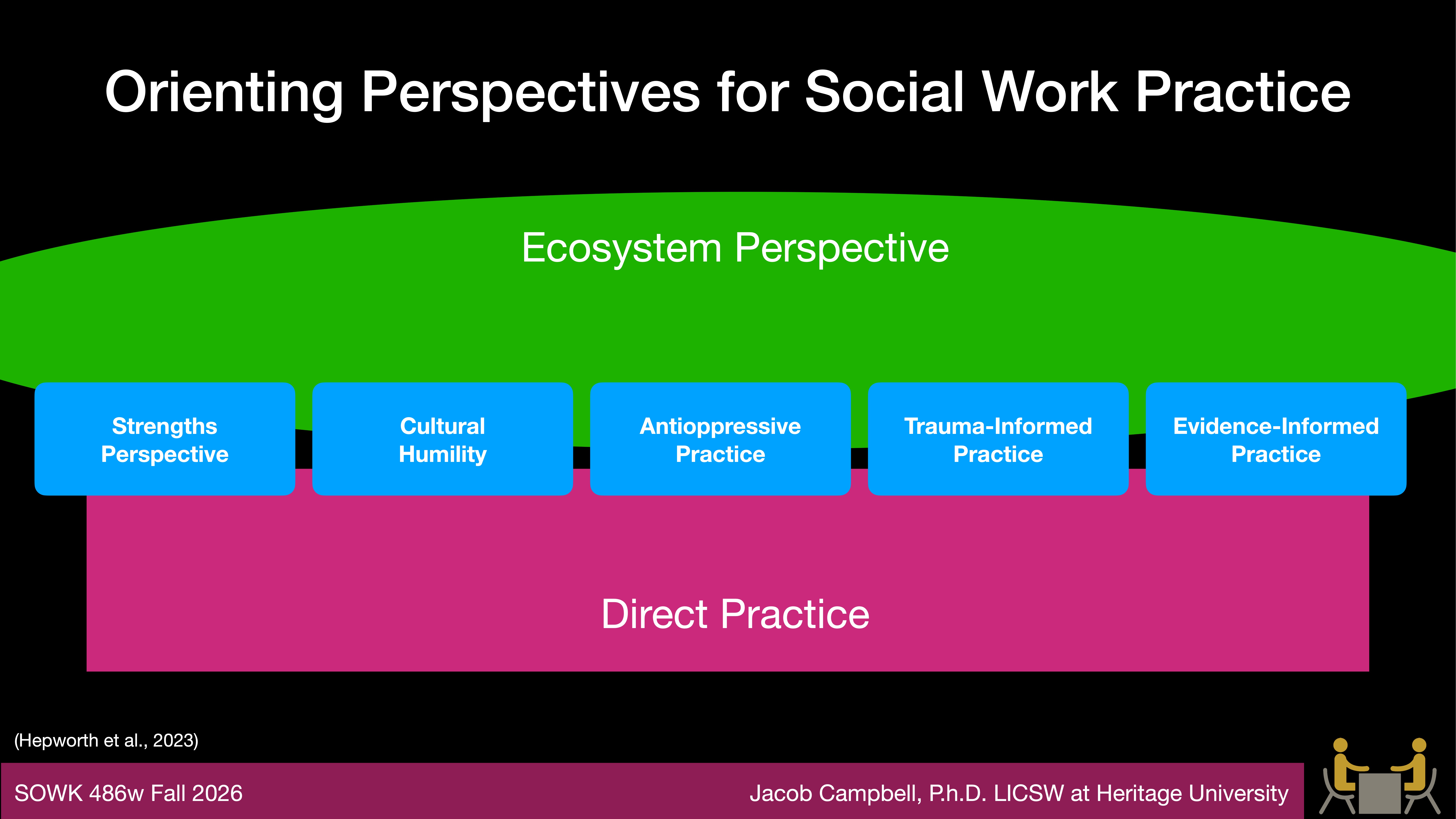 Title: 'Orienting Perspectives for Social Work Practice.' Diagram features 'Ecosystem Perspective' connecting Strengths, Cultural Humility, Antioppressive, Trauma-Informed, and Evidence-Informed Practices; aligned with 'Direct Practice.' Includes course details and author credits.