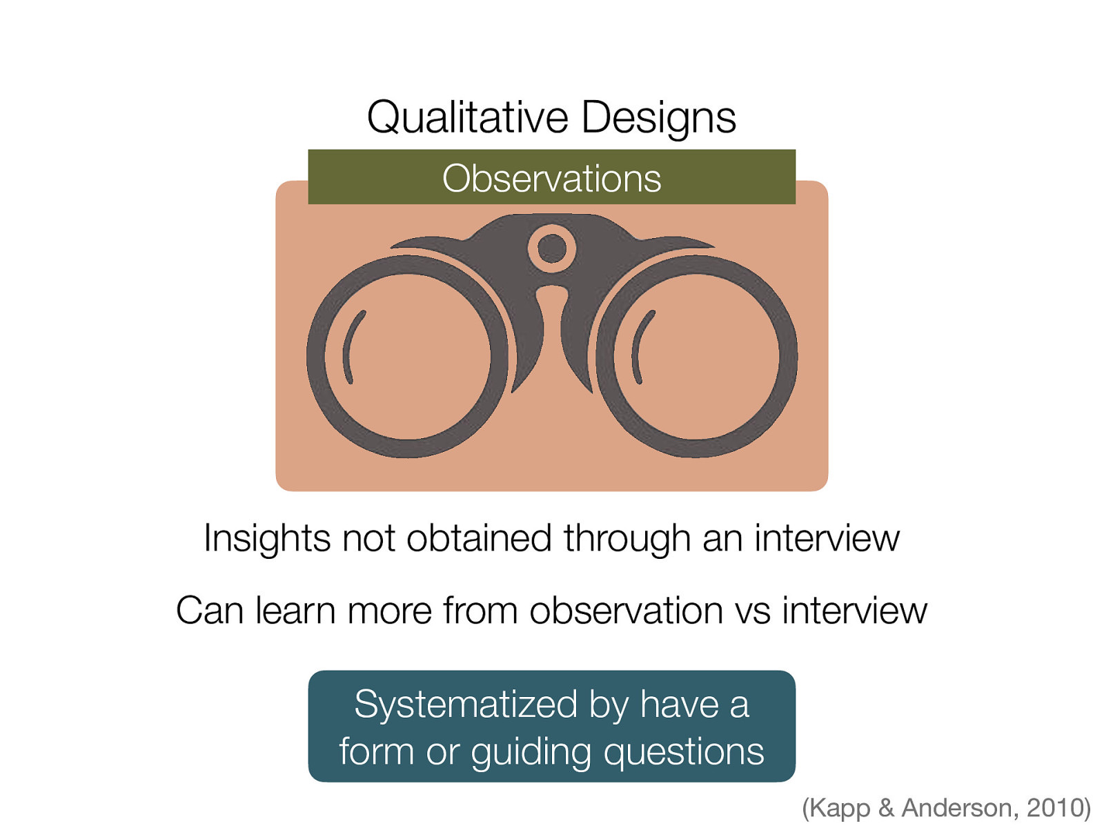 Qualitative Designs Observations Insights not obtained through an interview Can learn more from observation vs interview Systematized by have a form or guiding questions (Kapp & Anderson, 2010)
