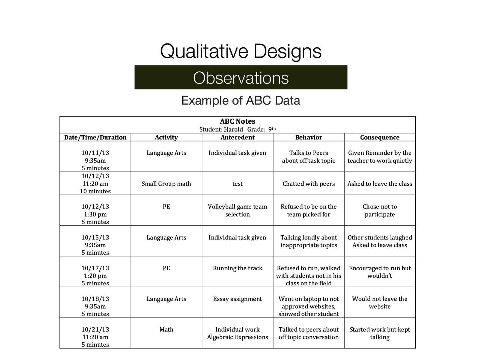 Qualitative Designs Observations Example of ABC Data ABC Notes Date/Time/Duration Activity Student: Harold Grade: 9th Antecedent 10/11/13 9:35am 5 minutes 10/12/13 11:20 am 10 minutes Language Arts Behavior Consequence Individual task given Talks to Peers about off task topic Given Reminder by the teacher to work quietly Small Group math test Chatted with peers Asked to leave the class 10/12/13 1:30 pm 5 minutes PE Volleyball game team selection Refused to be on the team picked for Chose not to participate 10/15/13 9:35am 5 minutes Language Arts Individual task given Talking loudly about inappropriate topics Other students laughed Asked to leave class 10/17/13 1:20 pm 5 minutes PE Running the track Refused to run, walked with students not in his class on the field Encouraged to run but wouldn’t 10/18/13 9:35am 5 minutes Language Arts Essay assignment Went on laptop to not approved websites, showed other student Would not leave the website 10/21/13 11:20 am 5 minutes Math Individual work Algebraic Expressions Talked to peers about off topic conversation Started work but kept talking
