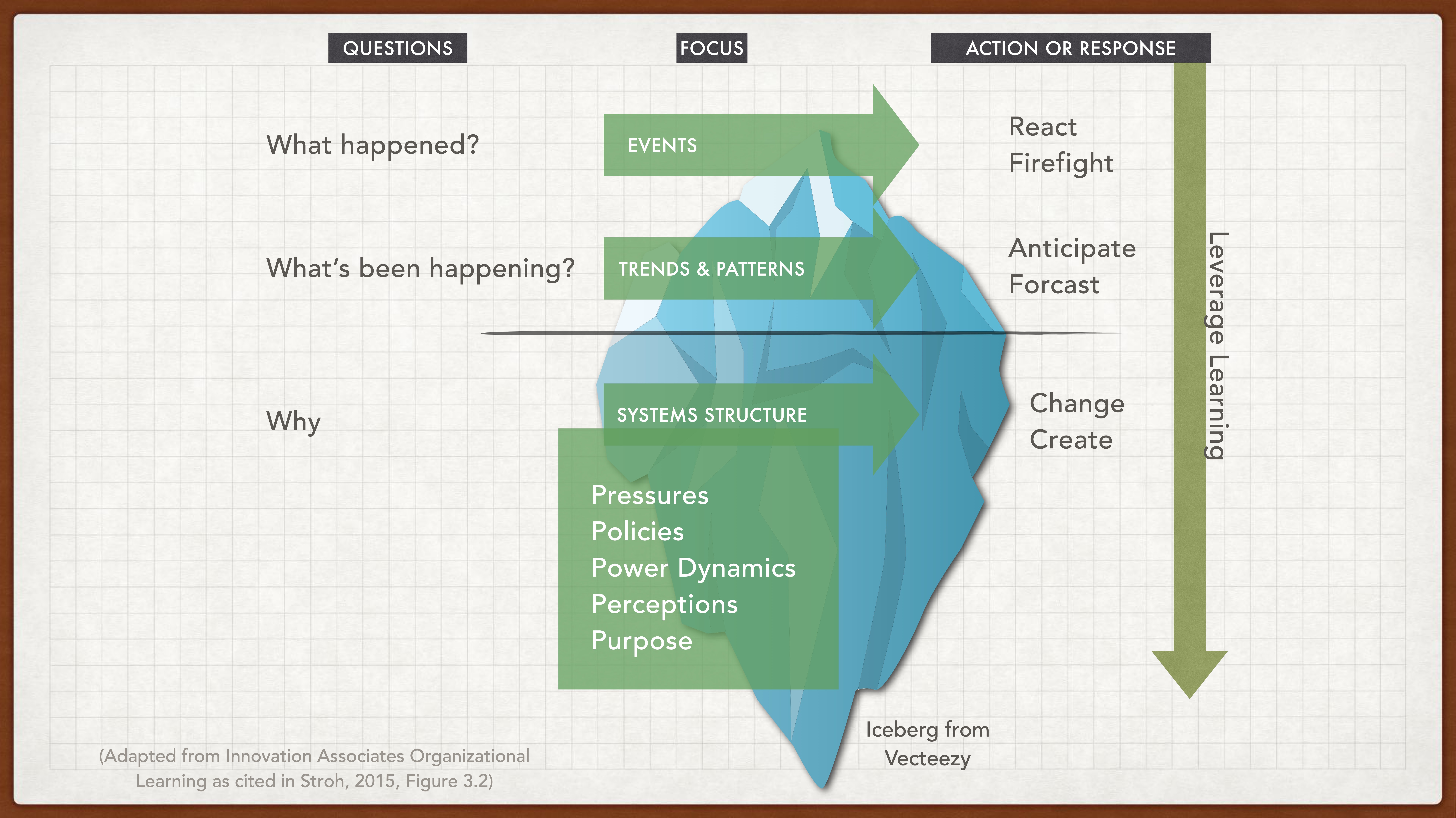 The image features a diagram of an iceberg illustrating organizational learning. Top sections represent 'Events' leading to reactions; middle covers 'Trends & Patterns' for forecasting; bottom shows 'Systems Structure' influencing change. Key terms include pressures, policies, and power dynamics. Adapted from Innovation Associates Organizational Learning as cited in Stroh, 2015.