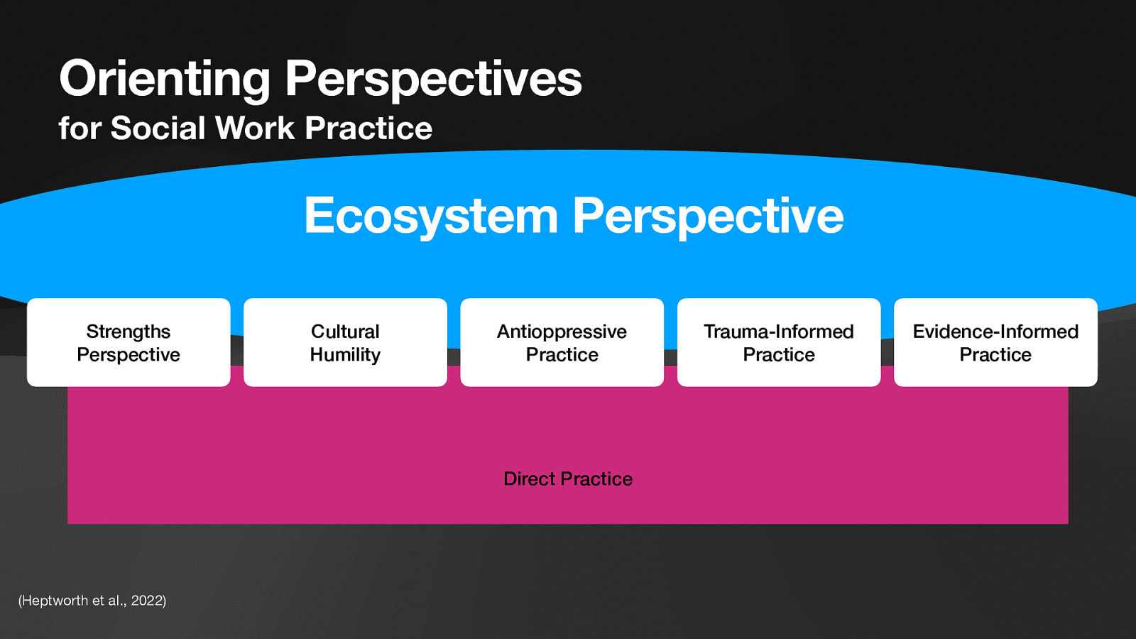 Orienting Perspectives for Social Work Practice Ecosystem Perspective Strengths Perspective Cultural Humility Antioppressive Practice Direct Practice (Heptworth et al., 2022) Trauma-Informed Practice Evidence-Informed Practice
