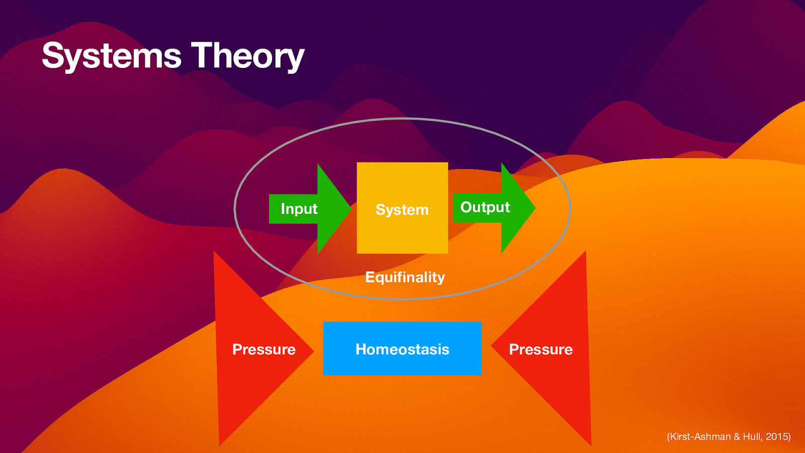 Systems Theory Input System Output Equi nality Pressure Homeostasis Pressure fi (Kirst-Ashman & Hull, 2015)
