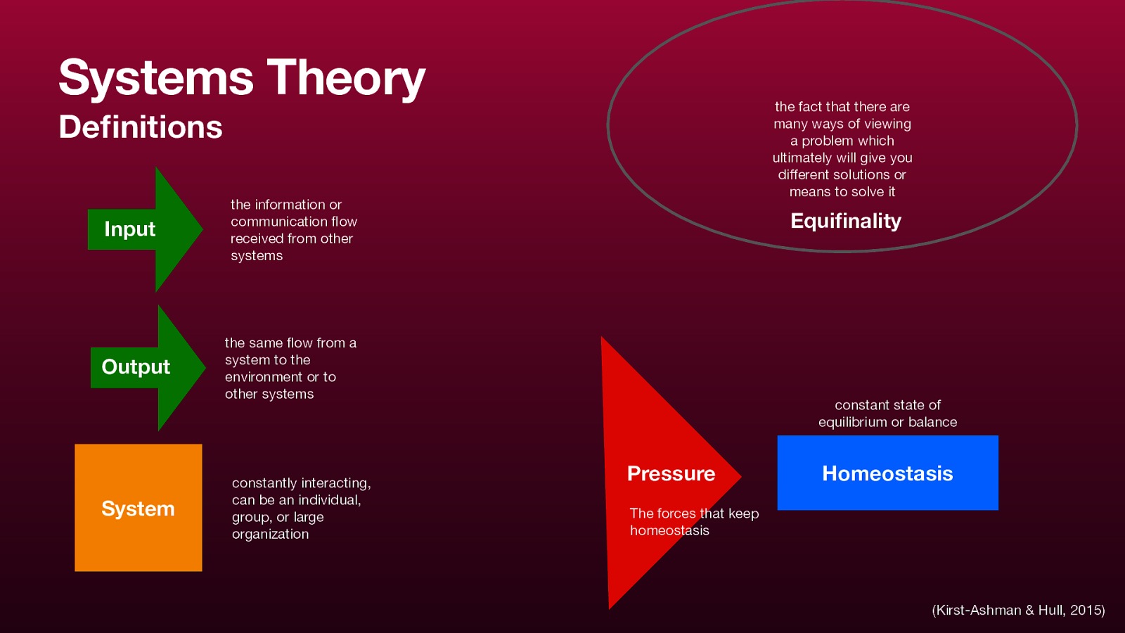 Systems Theory the fact that there are many ways of viewing a problem which ultimately will give you di erent solutions or means to solve it De nitions Input Output System the information or communication ow received from other systems Equi nality the same ow from a system to the environment or to other systems constantly interacting, can be an individual, group, or large organization constant state of equilibrium or balance Pressure Homeostasis The forces that keep homeostasis fl fl fi fi ff (Kirst-Ashman & Hull, 2015)
