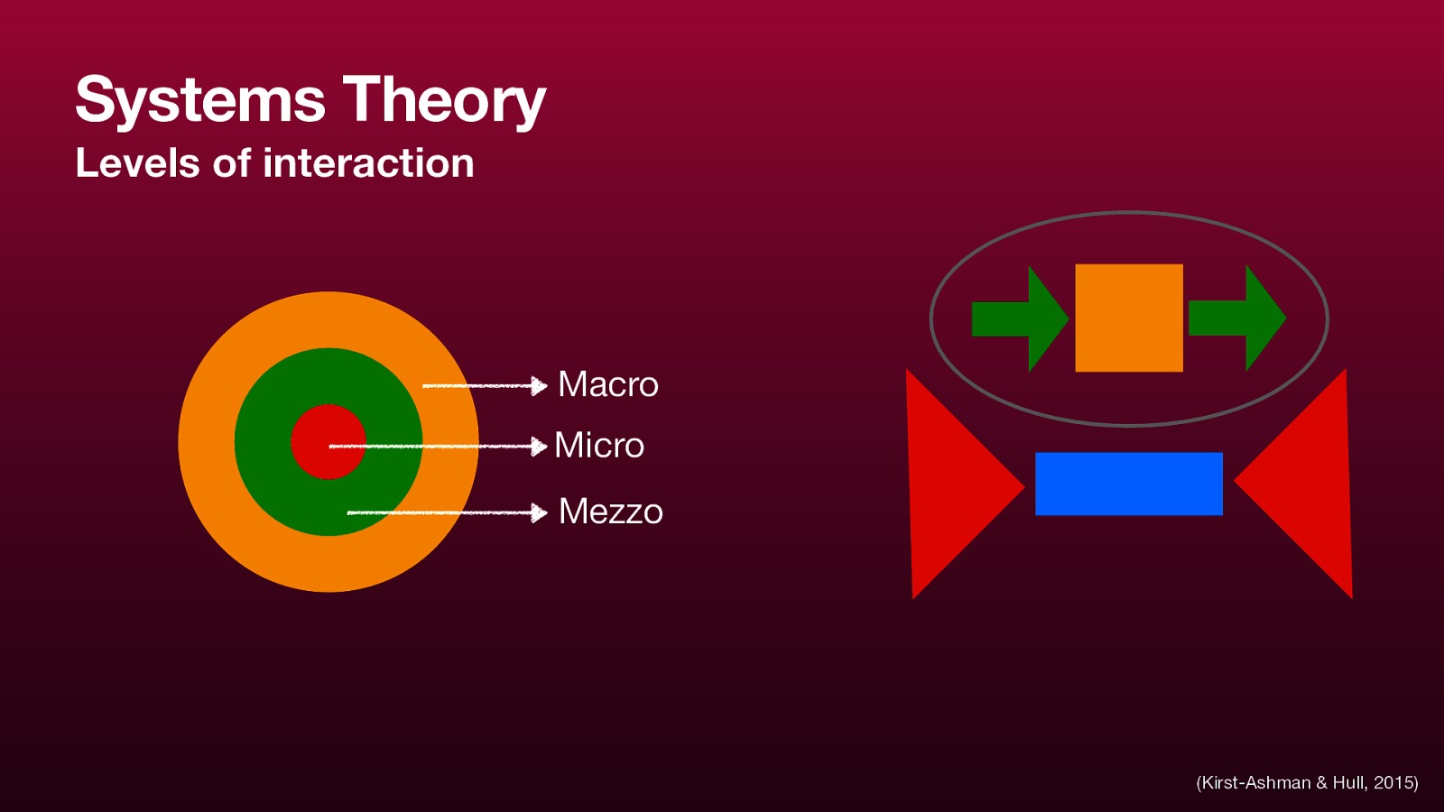 Systems Theory Levels of interaction Macro Micro Mezzo (Kirst-Ashman & Hull, 2015)
