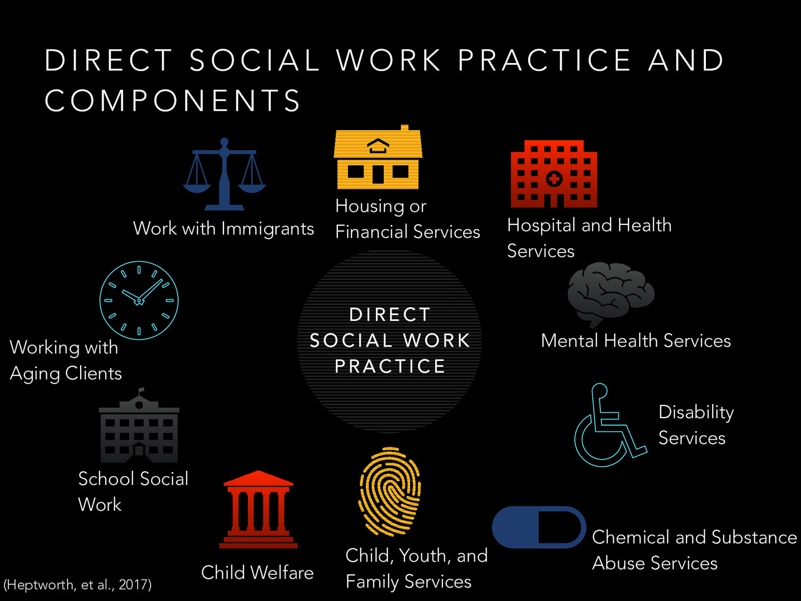  Social work is a extremely diverse field. One of the benefits of the generalist methods for social work is that we can practice in so many different fields of practice. While the specific job titles might not be social worker for each one of these professions, these are all areas that we practice in.  [Whole Class Activity - Discussion] discuss each of the fields of practice, with potential examples of roles social workers might take:  Most of the problems that social workers face are complex and could fall in more than one field of practice and it is important to know a wide range of services.   Work with Immigrants Housing or Financial Services Hospital and Health Services Mental Health Services Disability Services Chemical and Substance Abuse Services Child, Youth, and Family Services Child Welfare School Social Work Working with Aging Clients  [Small Group Activity - Discussion] What areas of practice do you think of when you think of social work? -> Previous other categories  Mental health: case management, therapy Occupational social work EAP Treatment Organizational change Social services Rural social work-addresses needs of those living in rural areas were there is limited resources. Police social work-work within police, courthouse, and jail settings to provide services to crime victims. Forensic social work-dealing with the law, educating lawyers, and serving as expert witnesses. Medical social work-work in hospital settings, and clinics, discharge planning or advocating for patients. 
