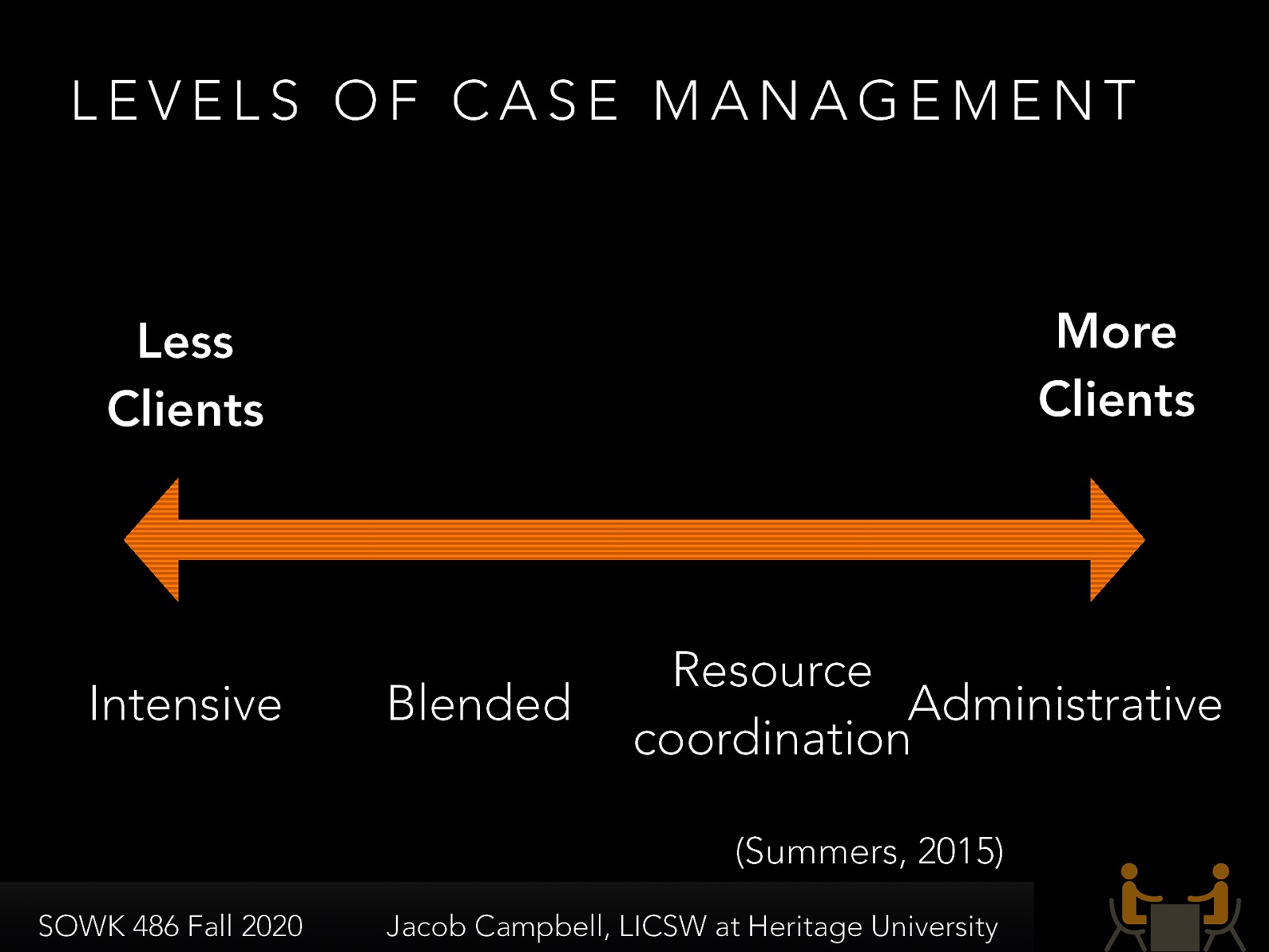  Summers (2015) describes case management, and that different positions have different levels of case loads. These very and tend to be on a continuum.   Administrative case management  Limited assistance being offered Higher functioning patients Maybe example of DSHS  Worker   Resource coordination  Higher level of care More in-depth planning Moderate level of function Maybe example of worker at a community mental health   Blended case management  Mixture of high need clients and lower need clients Variable level of functioning Maybe example of worker at a community mental health   Intensive case management  High level of care necessary Going with clients Low level of functioning Maybe example of wraparound, PAC Team… etc    Summers, N. (2015) The fundamentals of case management practice: Skills for the human services. Cengage Learning: Boston MA.
