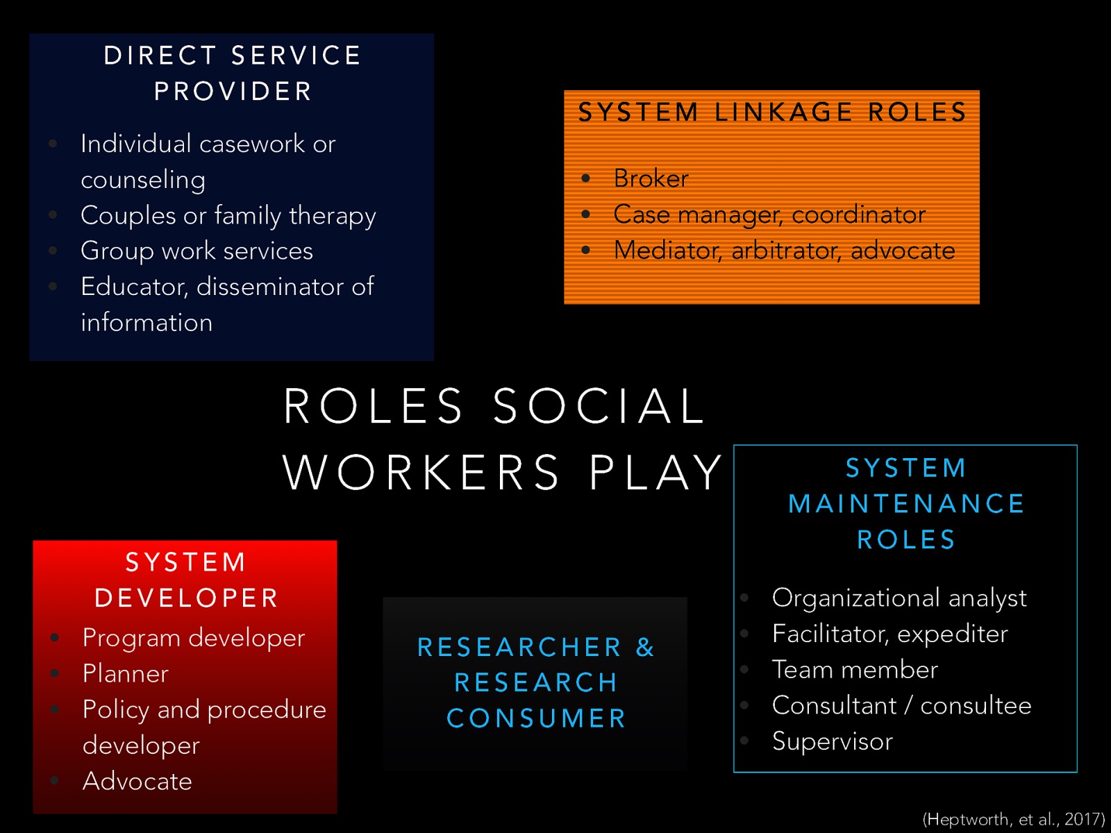  Along with the various areas of practice that we fulfill, we also have roles that we implement. These include the following:   Direct Service Provider  Individual casework or counseling Couples or family therapy Group work services Educator, disseminator of information   System Linkage Roles  Broker Case manager, coordinator Mediator, arbitrator, advocate   System Developer  Program developer Planner Policy and procedure developer Advocate   Researcher & Research Consumer System Maintenance Roles  Organizational analyst (worker who pinpoints factors in agency structure, policy, and procedures that have a negative impact on service delivery) Facilitator, expediter Team member Consultant / consultee Supervisor   
