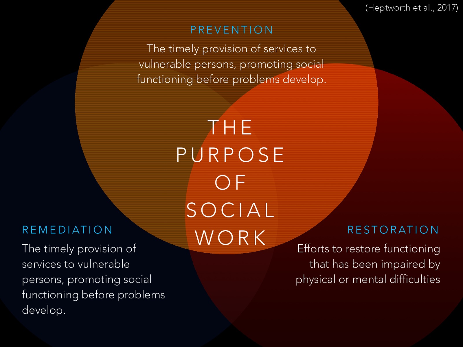  Social work has a threefold purpose. It works to do prevention, restoration, and remediation.  Prevention: The timely provision of services to vulnerable persons, promoting social functioning before problems develop. Restoration: Efforts to restore functioning that has been impaired by physical or mental difficulties Remediation: The timely provision of services to vulnerable persons, promoting social functioning before problems develop.
