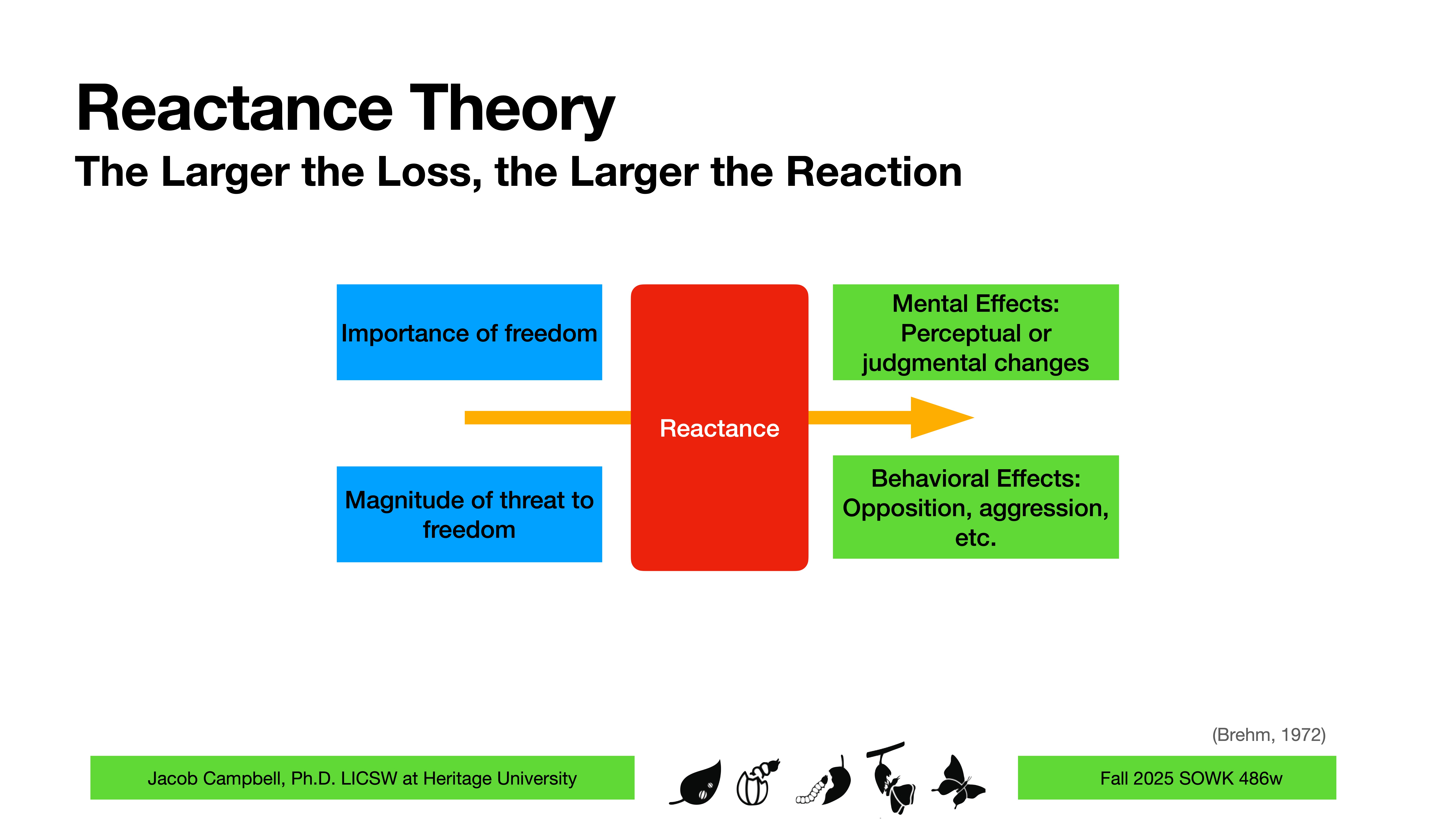 Rectangular diagram illustrating 'Reactance Theory.' Central red box labeled 'Reactance.' Blue boxes on the left detail 'Importance of freedom' and 'Magnitude of threat to freedom.' Green boxes on the right specify 'Mental Effects' and 'Behavioral Effects.' Text includes, 'The Larger the Loss, the Larger the Reaction,' and '(Brehm, 1972).' Footer notes Jacob Campbell, Ph.D., and course details.