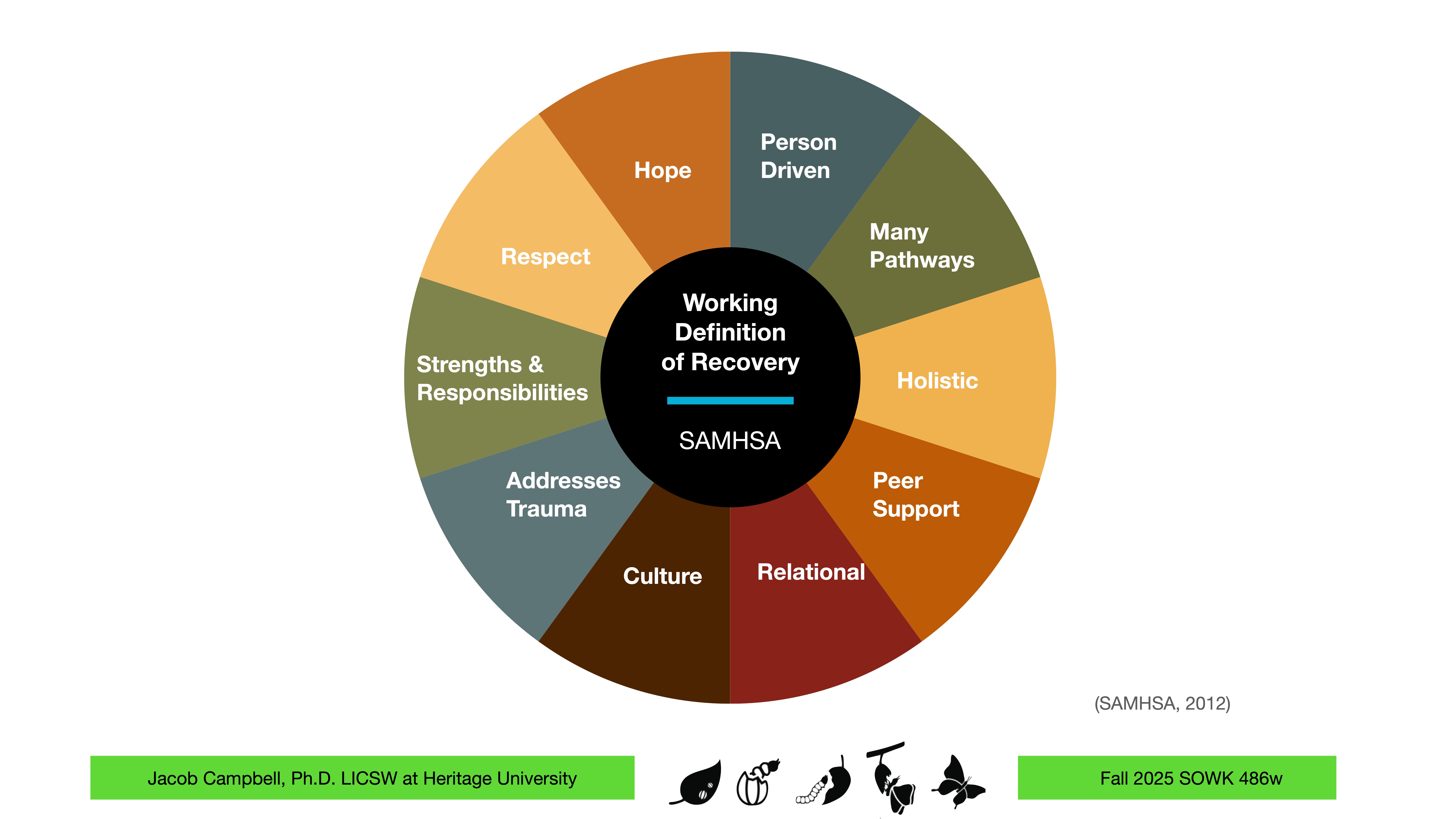 A circular diagram outlines the 'Working Definition of Recovery' by SAMHSA, featuring components like 'Person Driven,' 'Hope,' 'Respect,' and 'Holistic.' It includes details about a presentation by Jacob Campbell at Heritage University, Fall 2025 SOWK 486w.