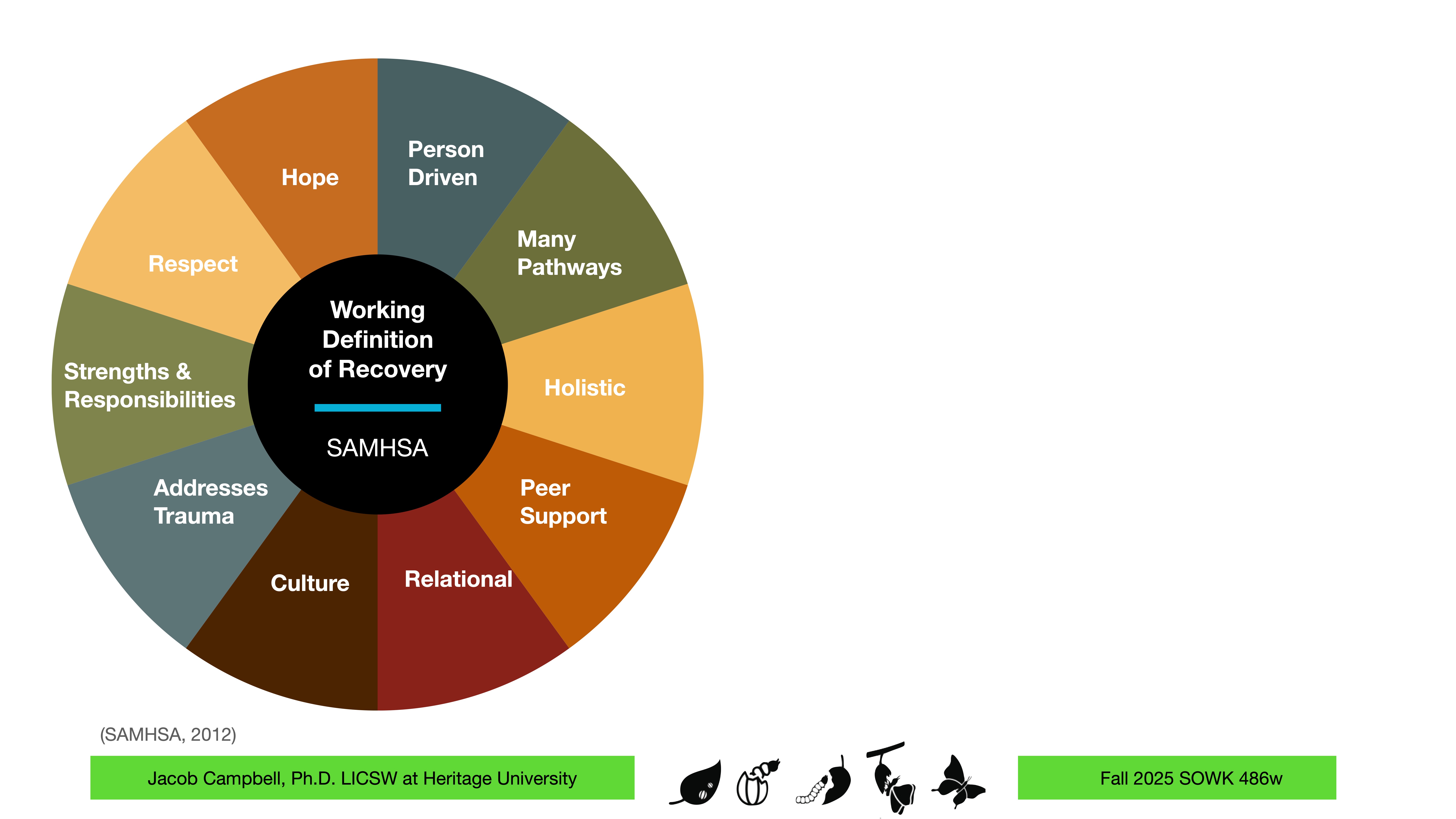 A circular diagram features 'Working Definition of Recovery: SAMHSA' at the center, surrounded by segments labeled Person Driven, Many Pathways, Holistic, Peer Support, Relational, Culture, Addresses Trauma, Strengths & Responsibilities, Respect, and Hope. Text: “(SAMHSA, 2012)” and “Jacob Campbell, Ph.D., LICSW at Heritage University Fall 2025 SOWK 486w.”