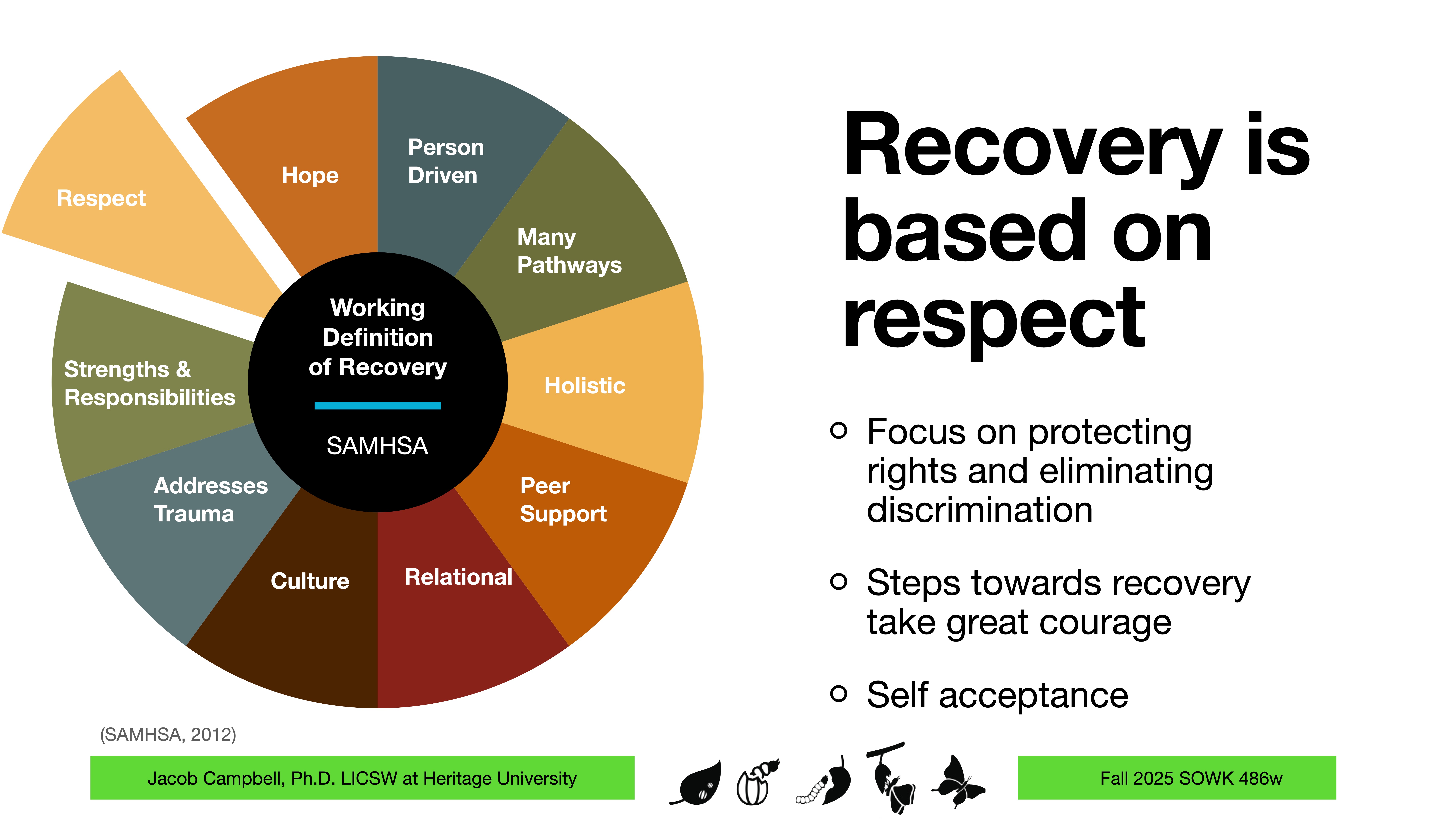**Object:** Diagram and text**Action:** Depicting recovery components**Context:** Presentation slide with circle diagram and recovery theme, emphasizing respect and steps for courage and self-acceptance.**Diagram (Components):** Hope, Person Driven, Many Pathways, Holistic, Peer Support, Relational, Culture, Addresses Trauma, Strengths & Responsibilities, Respect**Text:** 'Recovery is based on respect. Focus on protecting rights and eliminating discrimination. Steps towards recovery take great courage. Self acceptance.'**Footer:** Jacob Campbell, Ph.D., LICSW at Heritage University; Fall 2025 SOWK 486w.