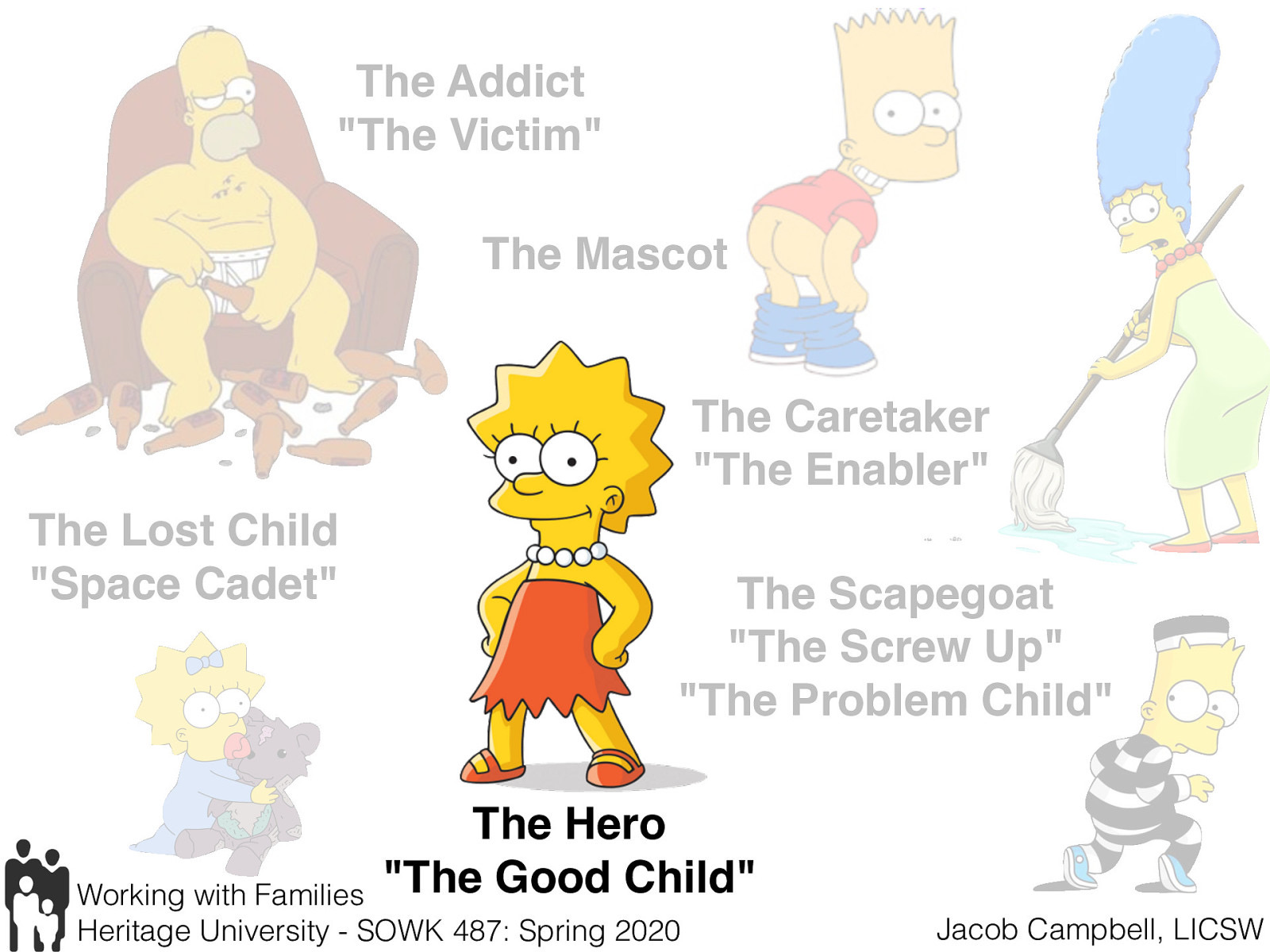  This family member (often the oldest child) devotes his time and attention to making the family look “normal” and without problems.   By overachieving and being successful in school, work or social activities. The Hero feels he can mask or make up for the dysfunctional home life. Everyone sees the Hero as kind, helpful and positive. Inside  Heroes often feel isolated inside Unable to express their true feelings.   They may have difficulty with intimate relationships in later life May suffer from illness related to stress. They are often workaholics as adults. 
