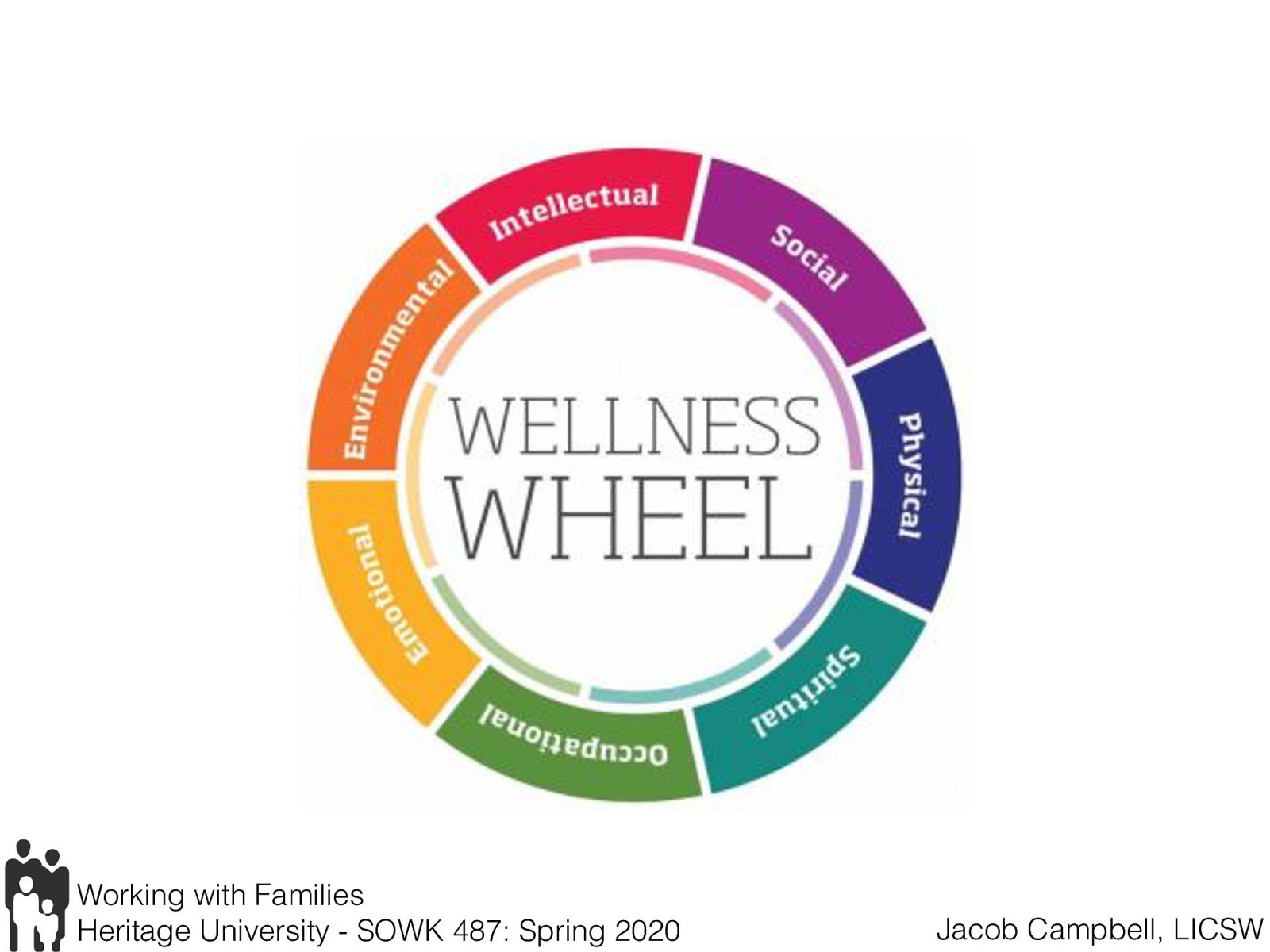  The wellness wheel is not an activity I did as frequently with families as I did with individuals, but it it still works just as well.   [Whole Class Activity] Have entire class complete a wellness wheel themselves, walking them through questions. 
