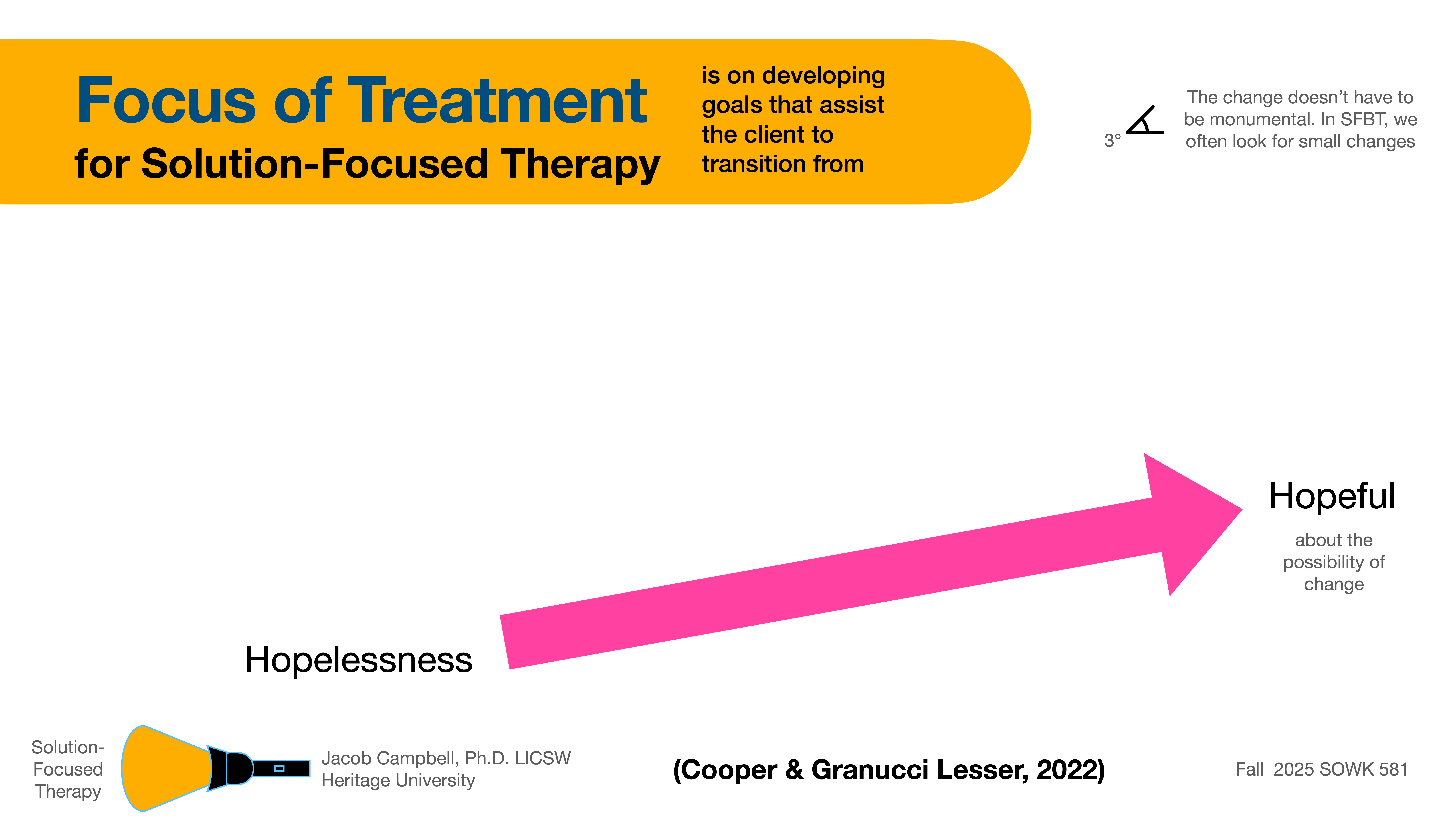 A pink arrow points from 'Hopelessness' to 'Hopeful' in a presentation slide on Solution-Focused Therapy, highlighting the transition. Text emphasizes developing goals for change, featuring a flashlight icon.Important Text:- 'Focus of Treatment for Solution-Focused Therapy is on developing goals that assist the client to transition from'- 'Hopeful about the possibility of change'- 'The change doesn’t have to be monumental. In SFBT, we often look for small changes'- 'Cooper & Granucci Lesser, 2022'- 'Jacob Campbell, Ph.D., LICSW, Heritage University'- 'Fall 2025 SOWK 581'