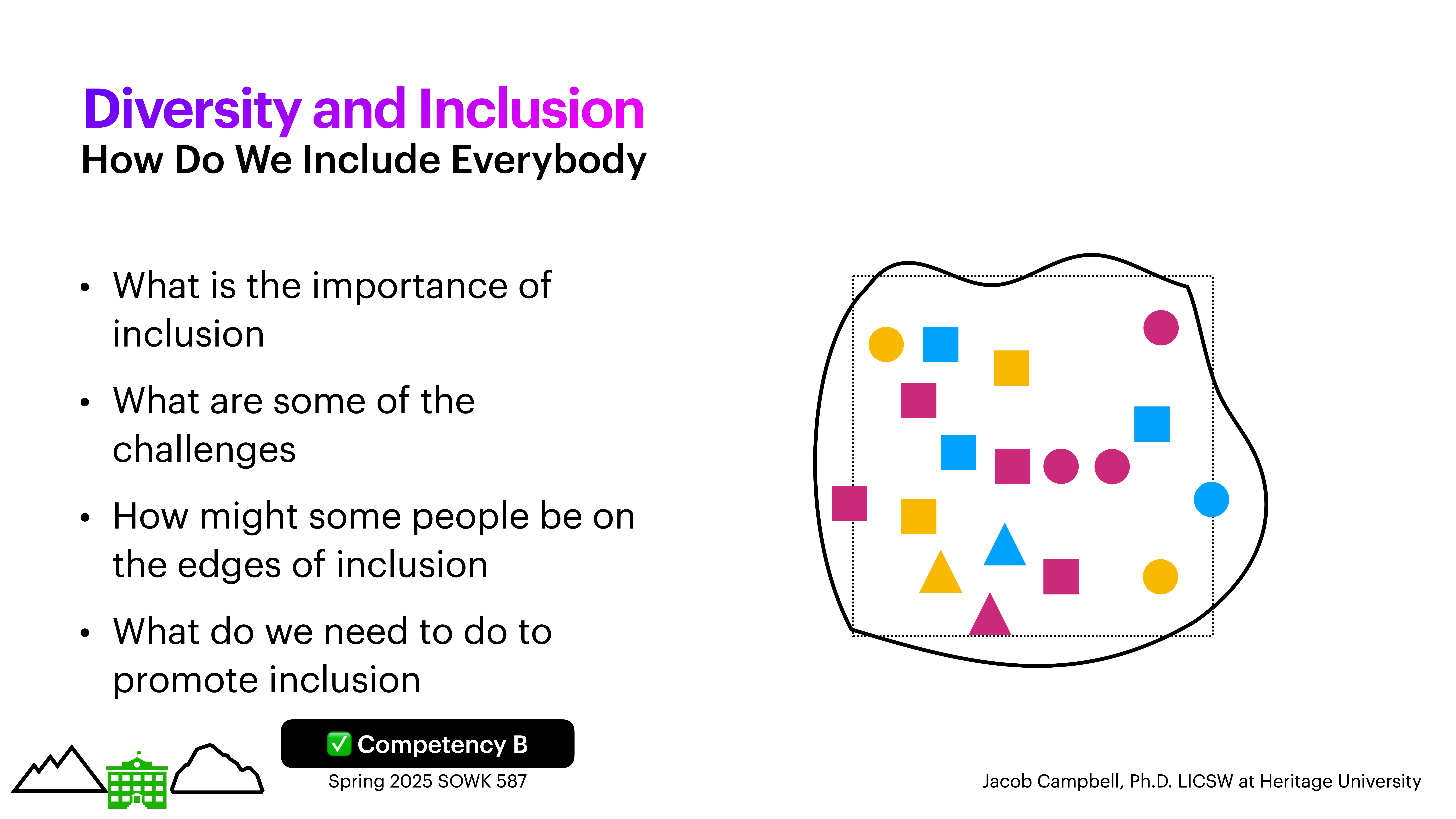 Slide titled 'Diversity and Inclusion: How Do We Include Everybody' discusses importance, challenges, edges of inclusion, and actions to promote it. Contains abstract shapes enclosed in a distorted square, and course info: 'Competency B, Spring 2025 SOWK 587, Jacob Campbell, Ph.D. LICSW at Heritage University.'