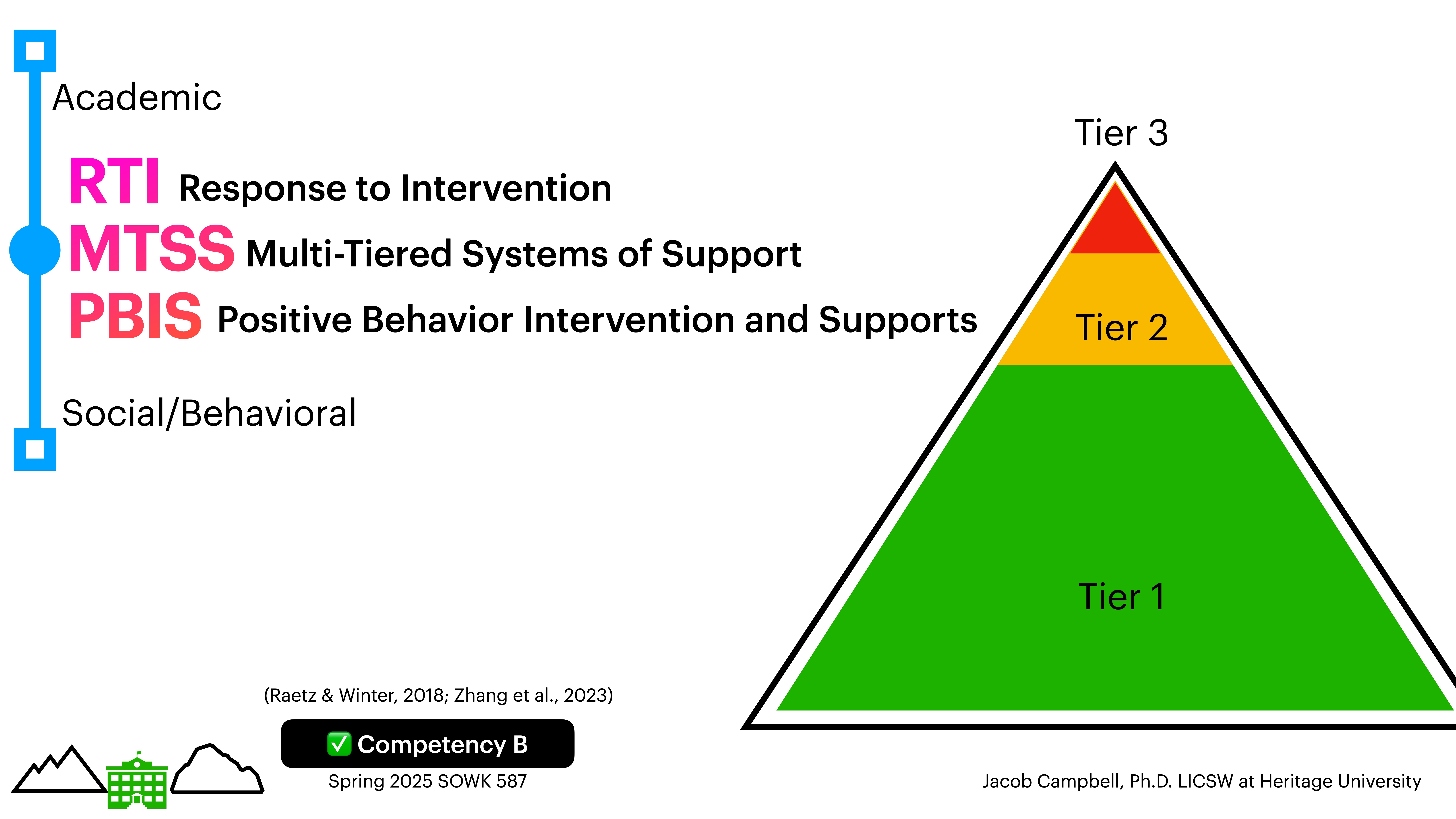 A pyramid diagram illustrates a tiered support system, labeled Tier 1 (green), Tier 2 (yellow), Tier 3 (red), alongside text: 'RTI,' 'MTSS,' 'PBIS,' addressing academic and social/behavioral support. Additional Text:- 'Response to Intervention'- 'Multi-Tiered Systems of Support'- 'Positive Behavior Intervention and Supports'- References cited: '(Raetz & Winter, 2018; Zhang et al., 2023)'- 'Competency B, Spring 2025 SOWK 587'- 'Jacob Campbell, Ph.D. LICSW at Heritage University'