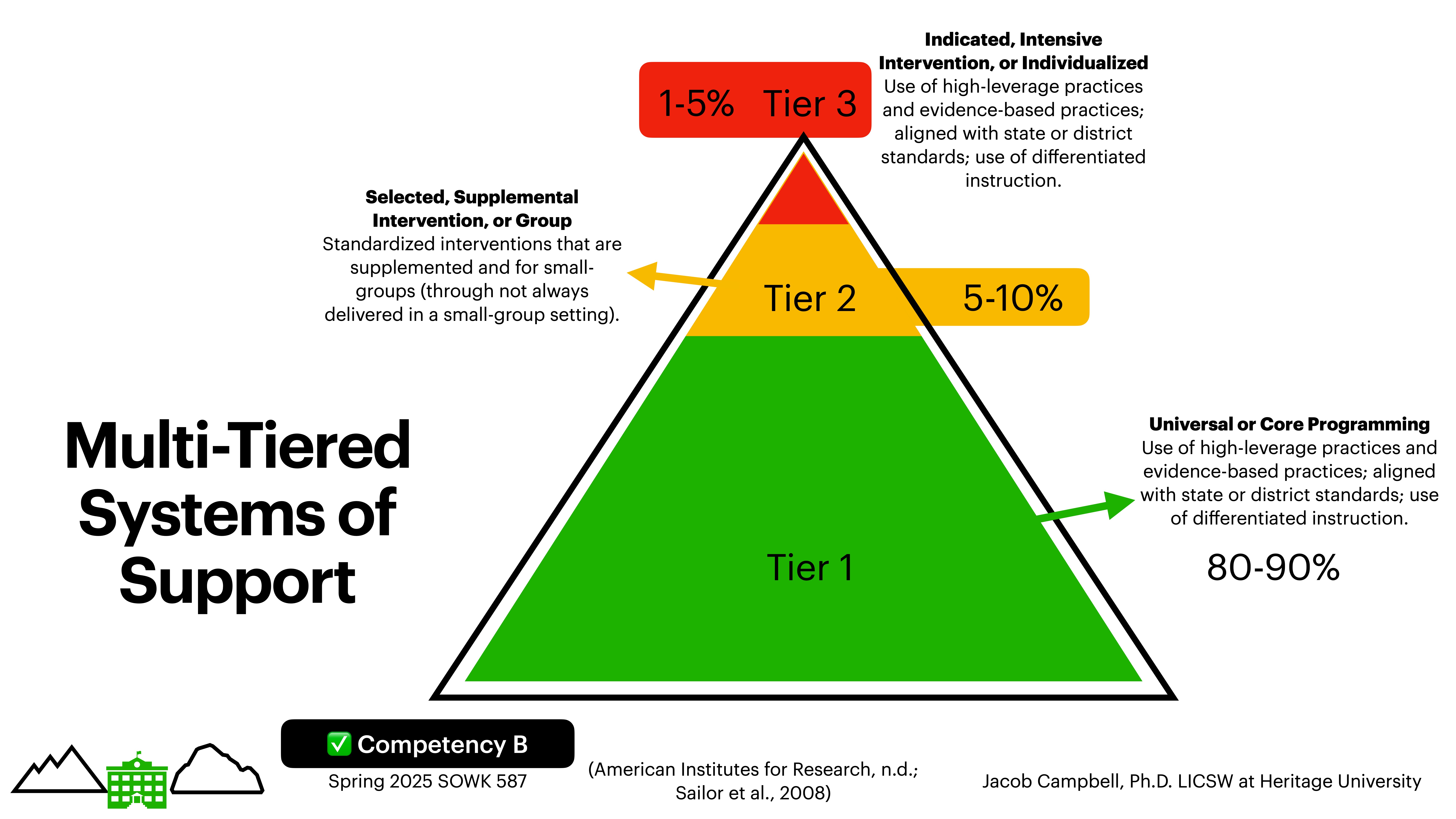 Diagram of a pyramid illustrating 'Multi-Tiered Systems of Support.' Three tiers detail educational interventions:- Tier 1 (bottom, green): 'Universal or Core Programming,' 80-90%.- Tier 2 (middle, yellow): 'Selected, Supplemental Intervention, or Group,' 5-10%.- Tier 3 (top, red): 'Indicated, Intensive Intervention, or Individualized,' 1-5%.Includes text: 'Competency B, Spring 2025 SOWK 587, Jacob Campbell, Ph.D. LICSWA at Heritage University.'