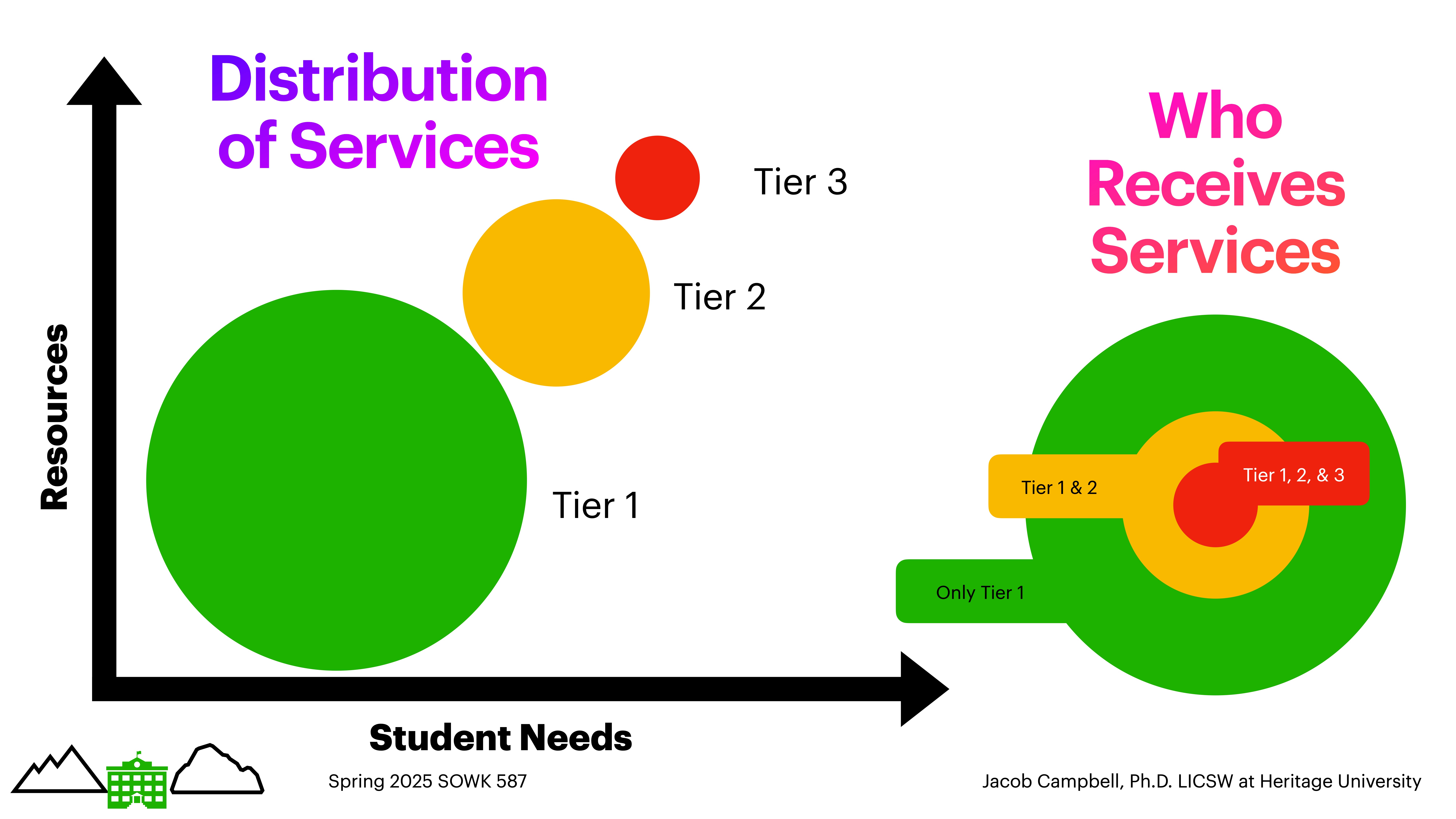 Diagram with two sections shows service distribution and recipients. Left: three circles (green, yellow, red) labeled Tier 1, Tier 2, Tier 3 on a graph (Resources vs. Student Needs). Right: circles overlap representing service recipients, labeled 'Only Tier 1,' 'Tier 1 & 2,' 'Tier 1, 2, & 3.' Title: 'Distribution of Services/Who Receives Services.' Footer: 'Spring 2025 SOWK 587, Jacob Campbell, Ph.D. LCSW at Heritage University.'