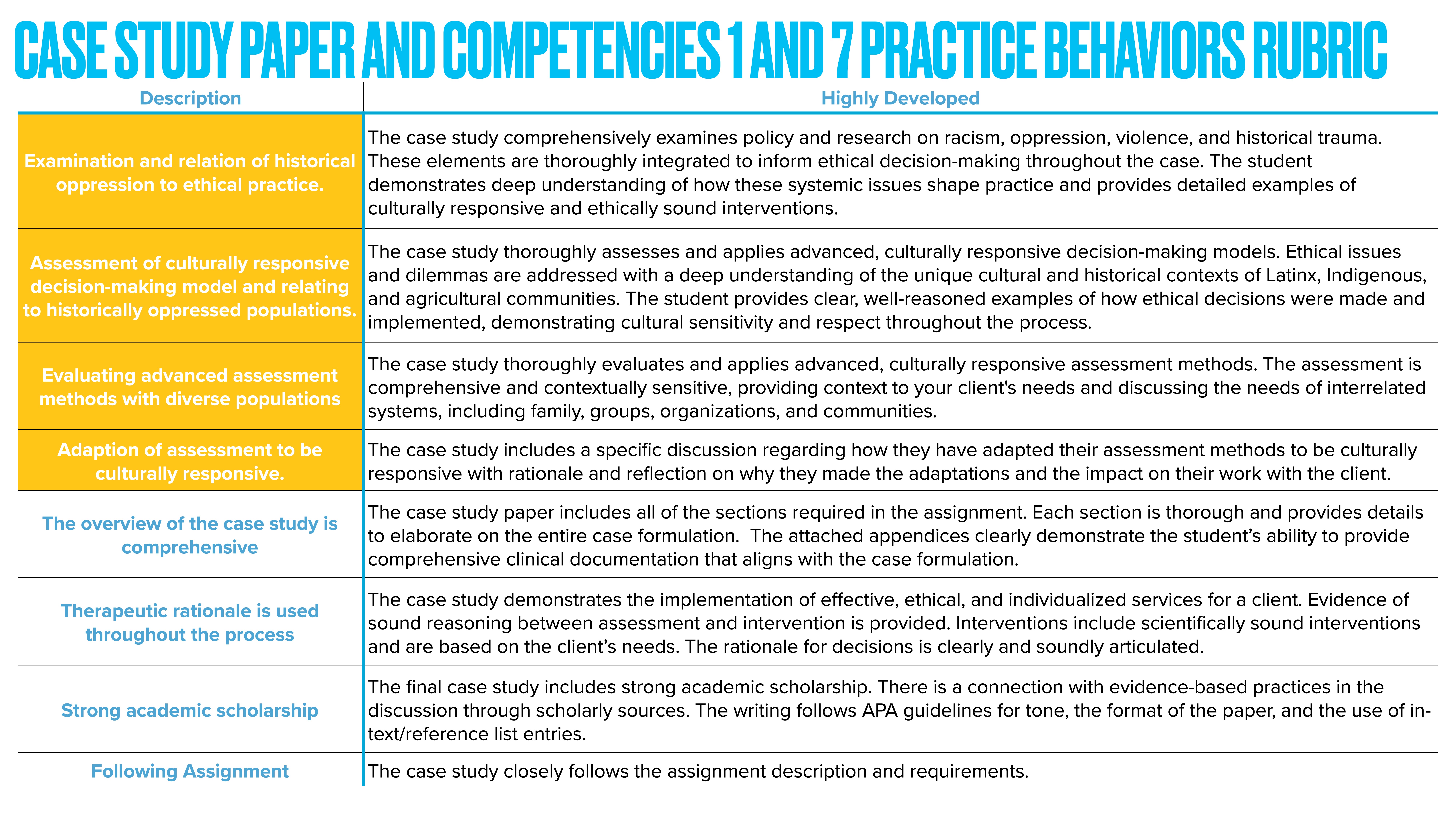 The image is a rubric from a presentation titled 'CASE STUDY PAPER AND COMPETENCIES 1 AND 7 PRACTICE BEHAVIORS.' It outlines seven criteria: examination of historical oppression, cultural response assessment, advanced assessment methods, assessment adaptation, comprehensive overview, therapeutic rationale, strong academic scholarship, and assignment adherence. Each criterion is described in the 'Highly Developed' category.