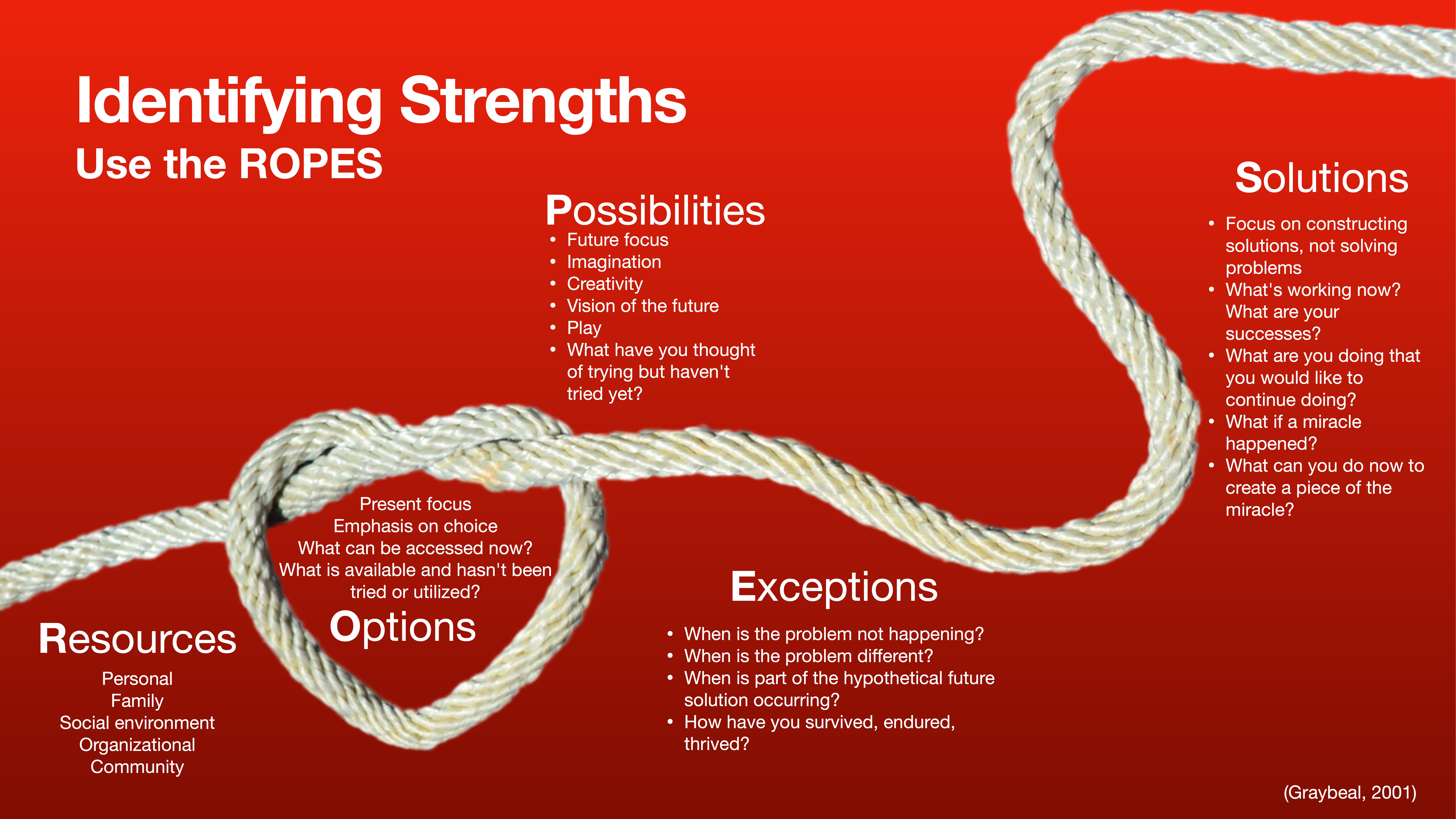 A diagram titled 'Identifying Strengths: Use the ROPES' features a rope linking sections on Resources, Options, Possibilities, Exceptions, and Solutions on a red background. Each section lists strategies and questions for personal and organizational growth.