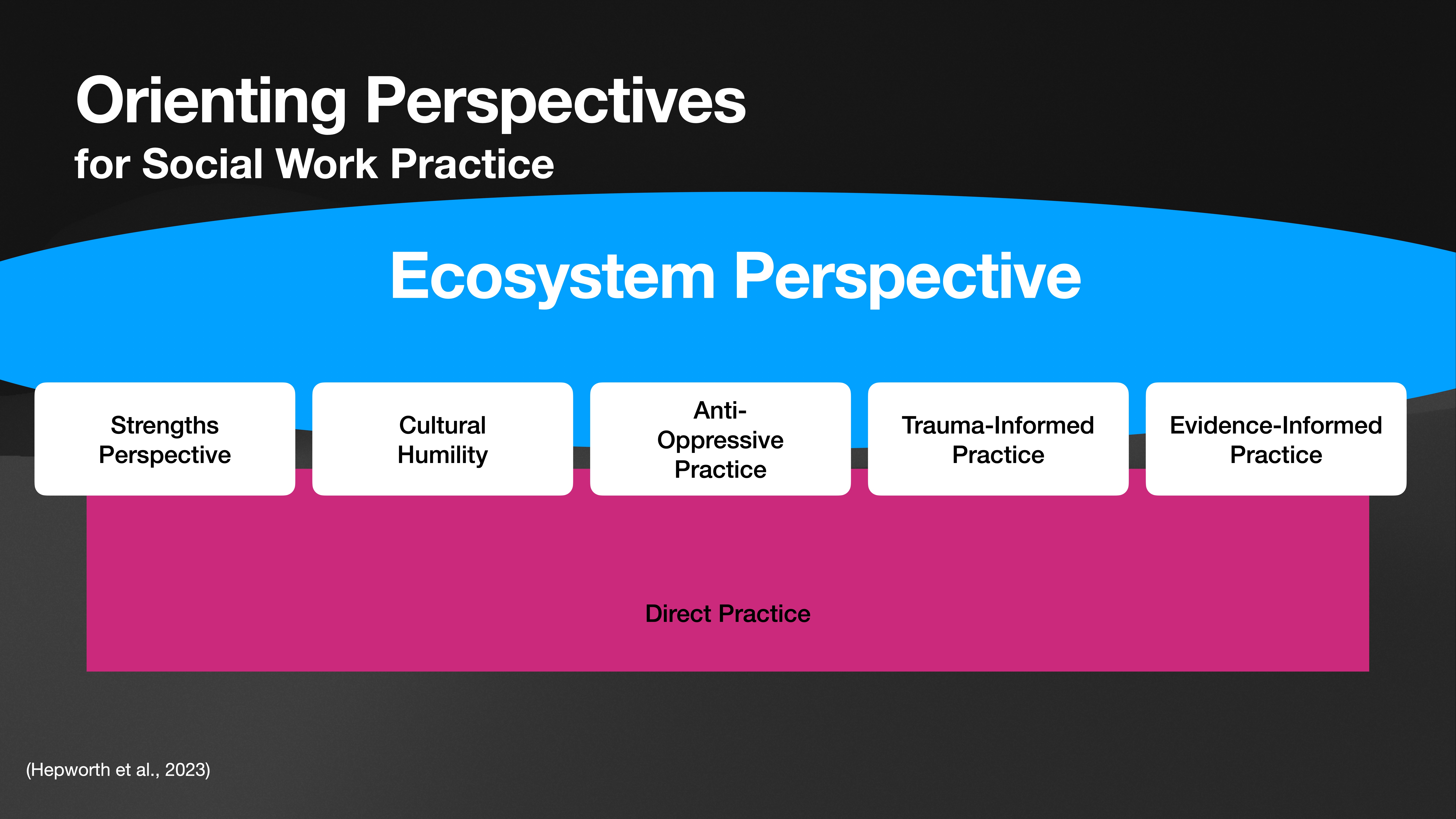 A presentation slide titled 'Orienting Perspectives for Social Work Practice' shows a diagram. The 'Ecosystem Perspective' encompasses concepts like strengths, cultural humility, anti-oppressive, trauma-informed, and evidence-informed practices above 'Direct Practice.' 